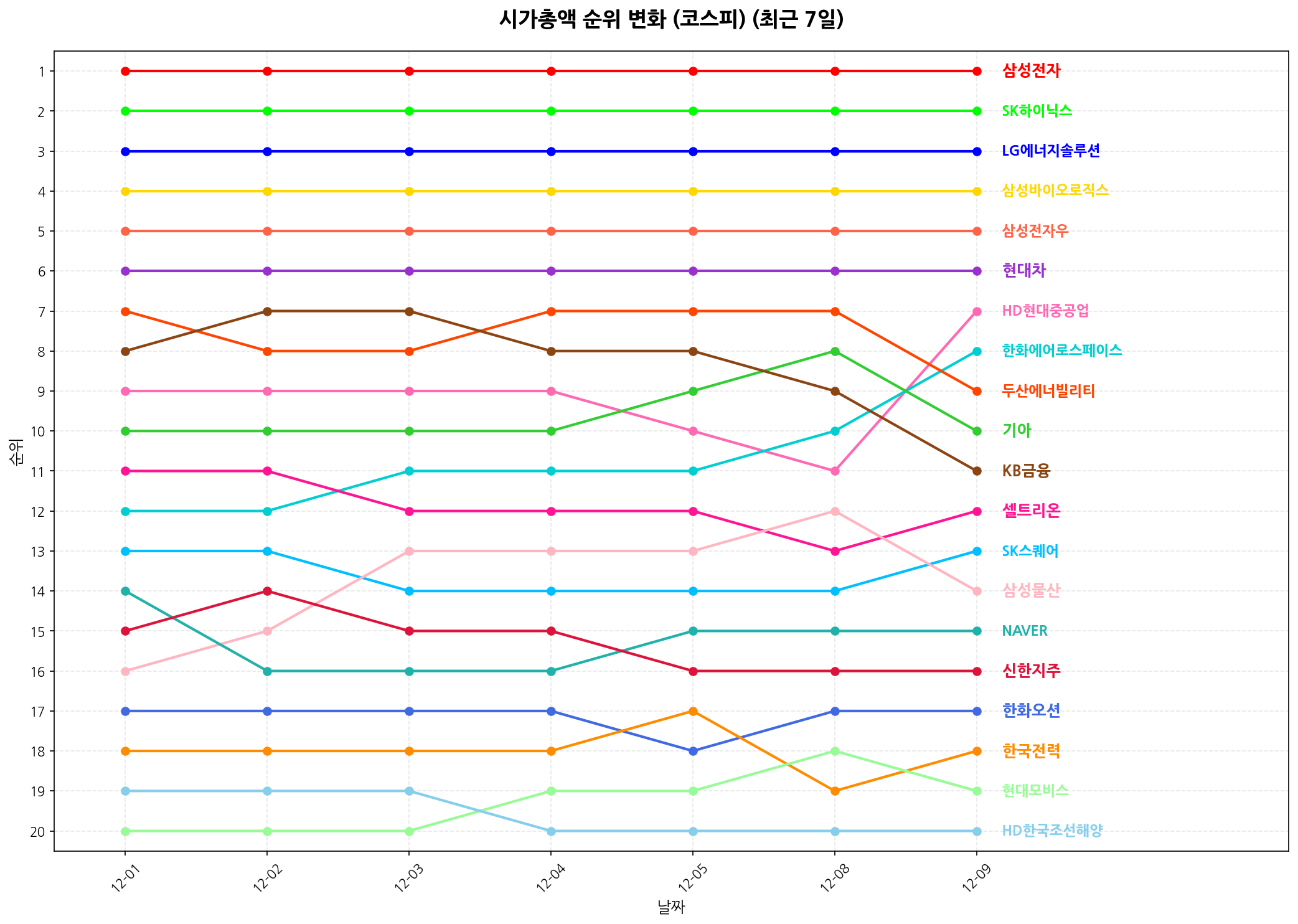 코스피 시가총액 순위 변화