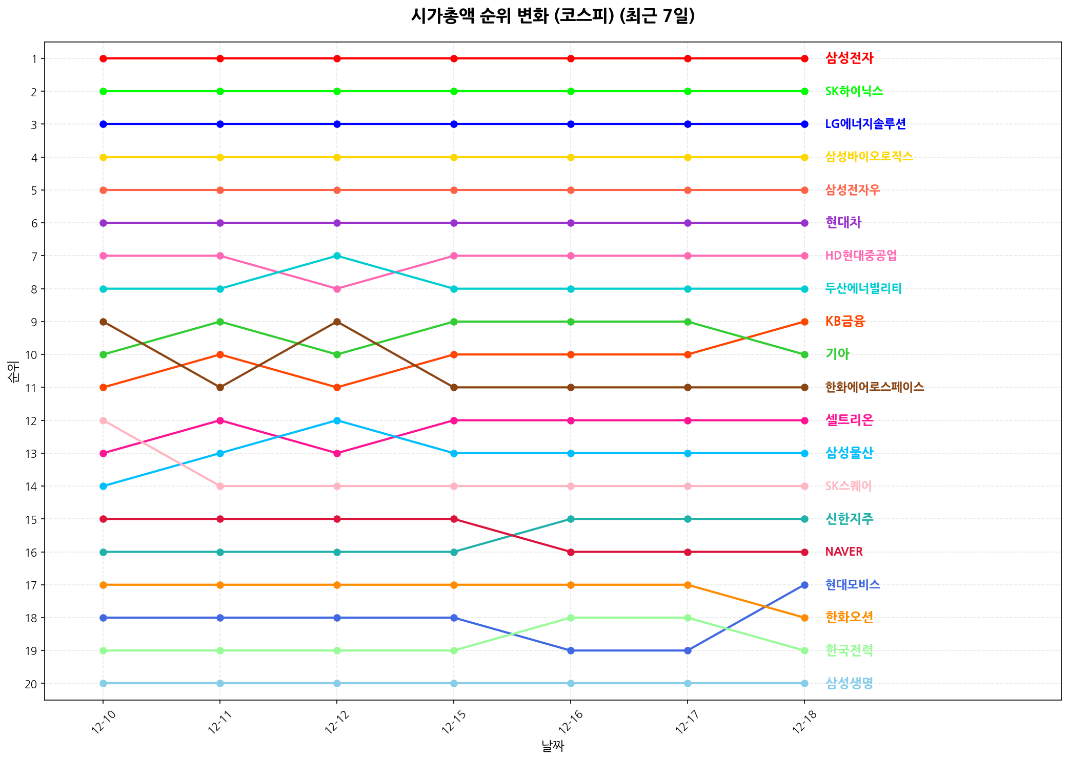 코스피 시가총액 순위 변화