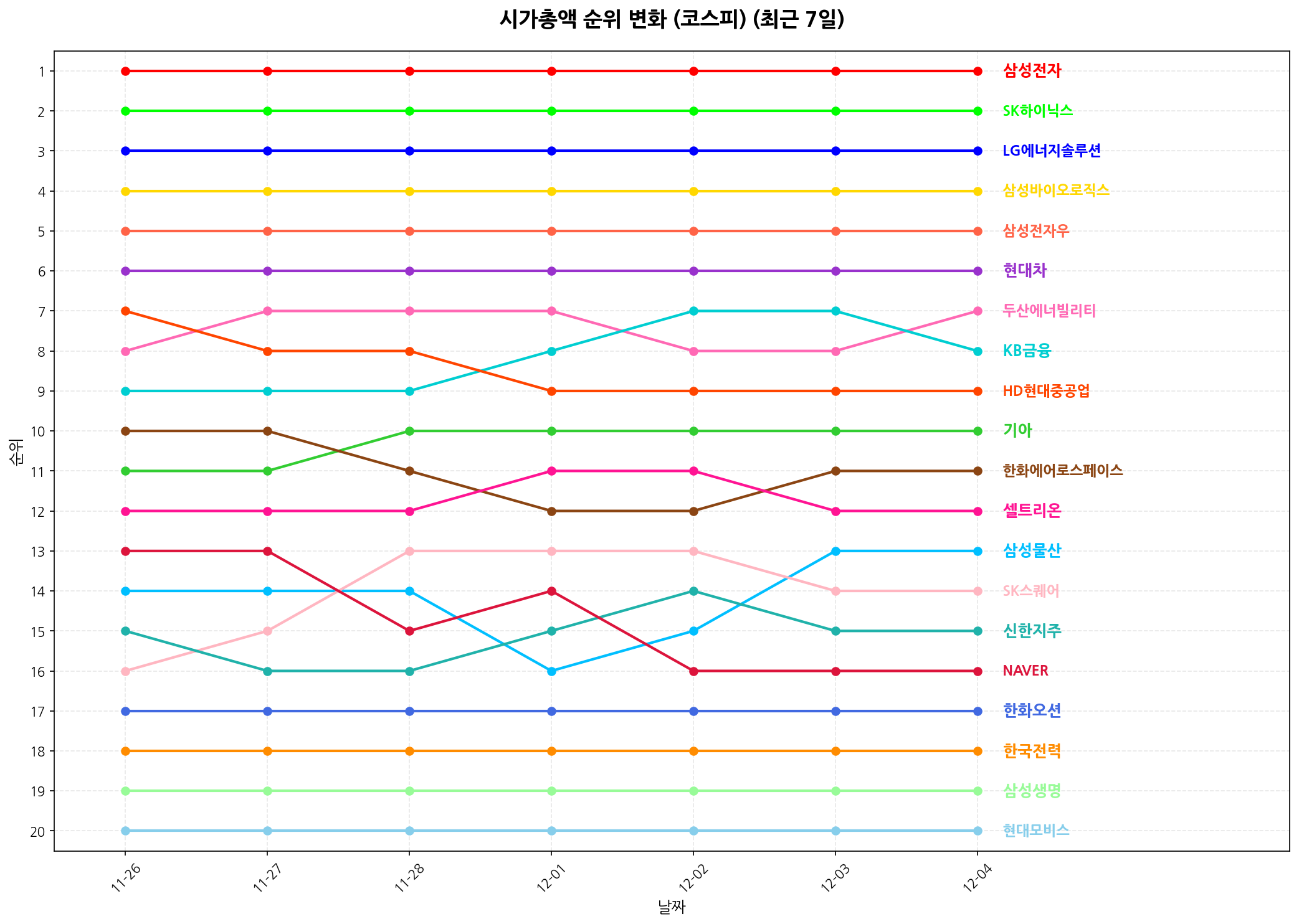 코스피 시가총액 순위 변화