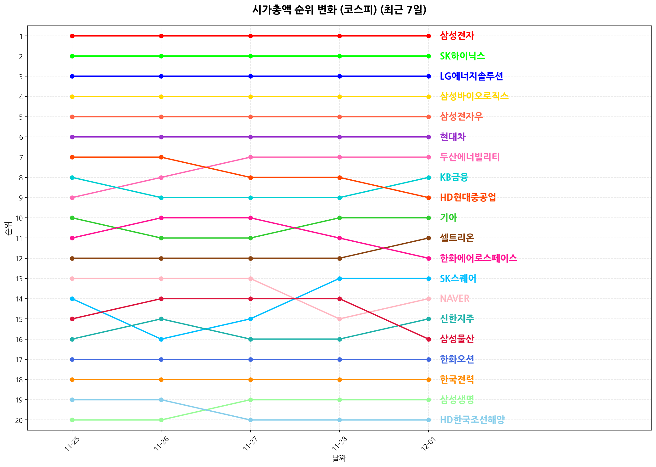 코스피 시가총액 순위 변화