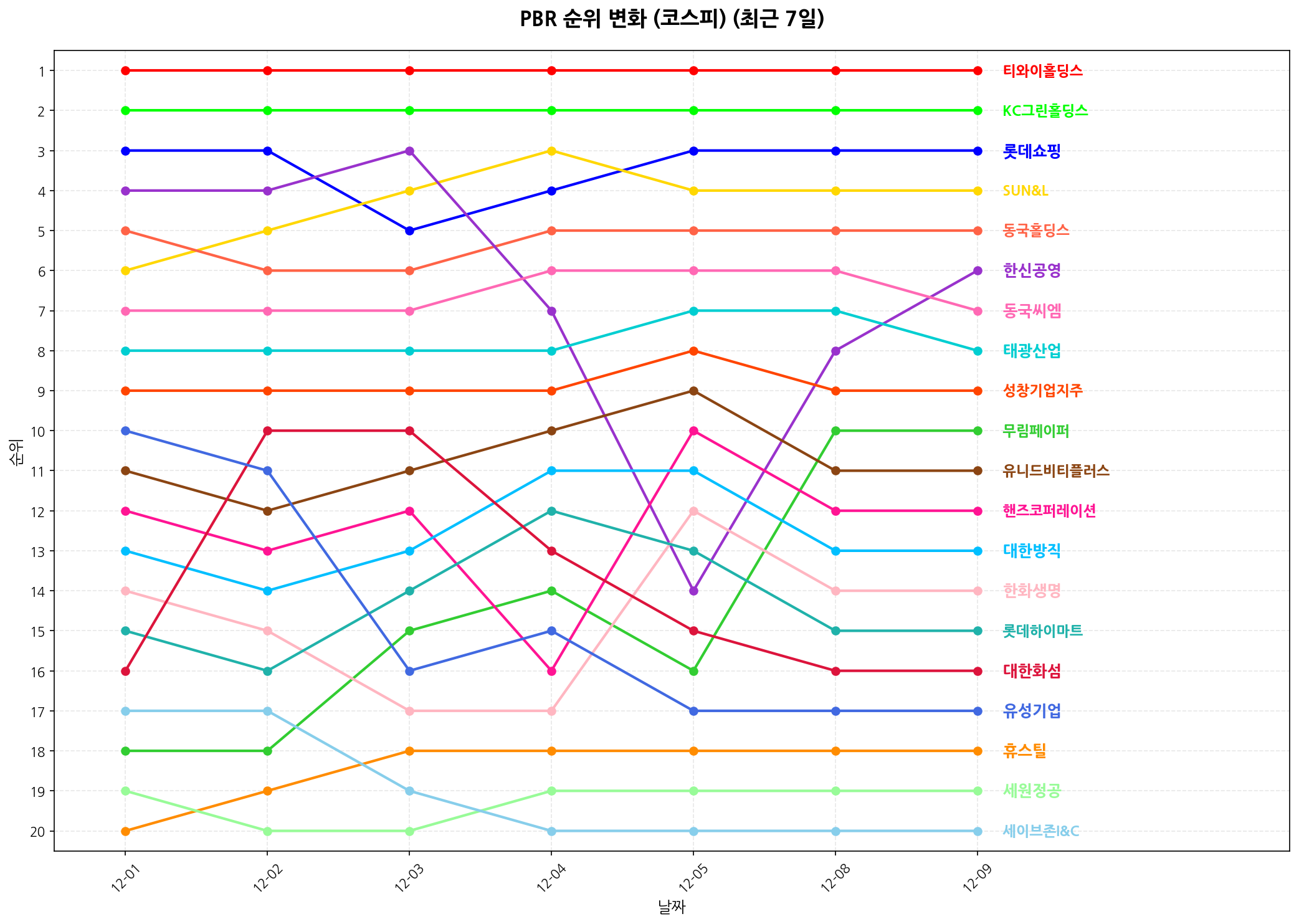 코스피 PBR 순위 변화