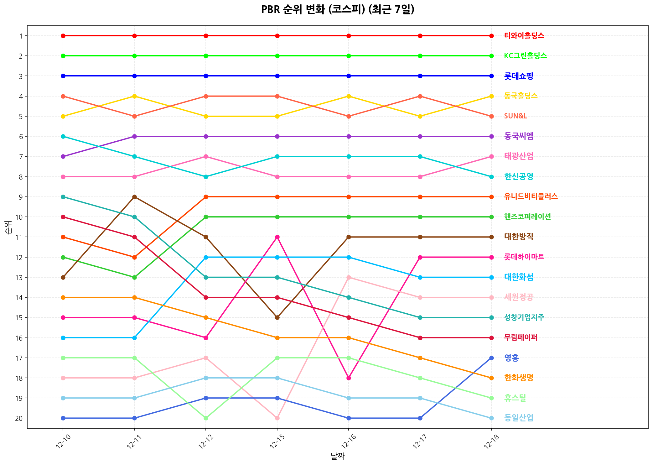 코스피 PBR 순위 변화