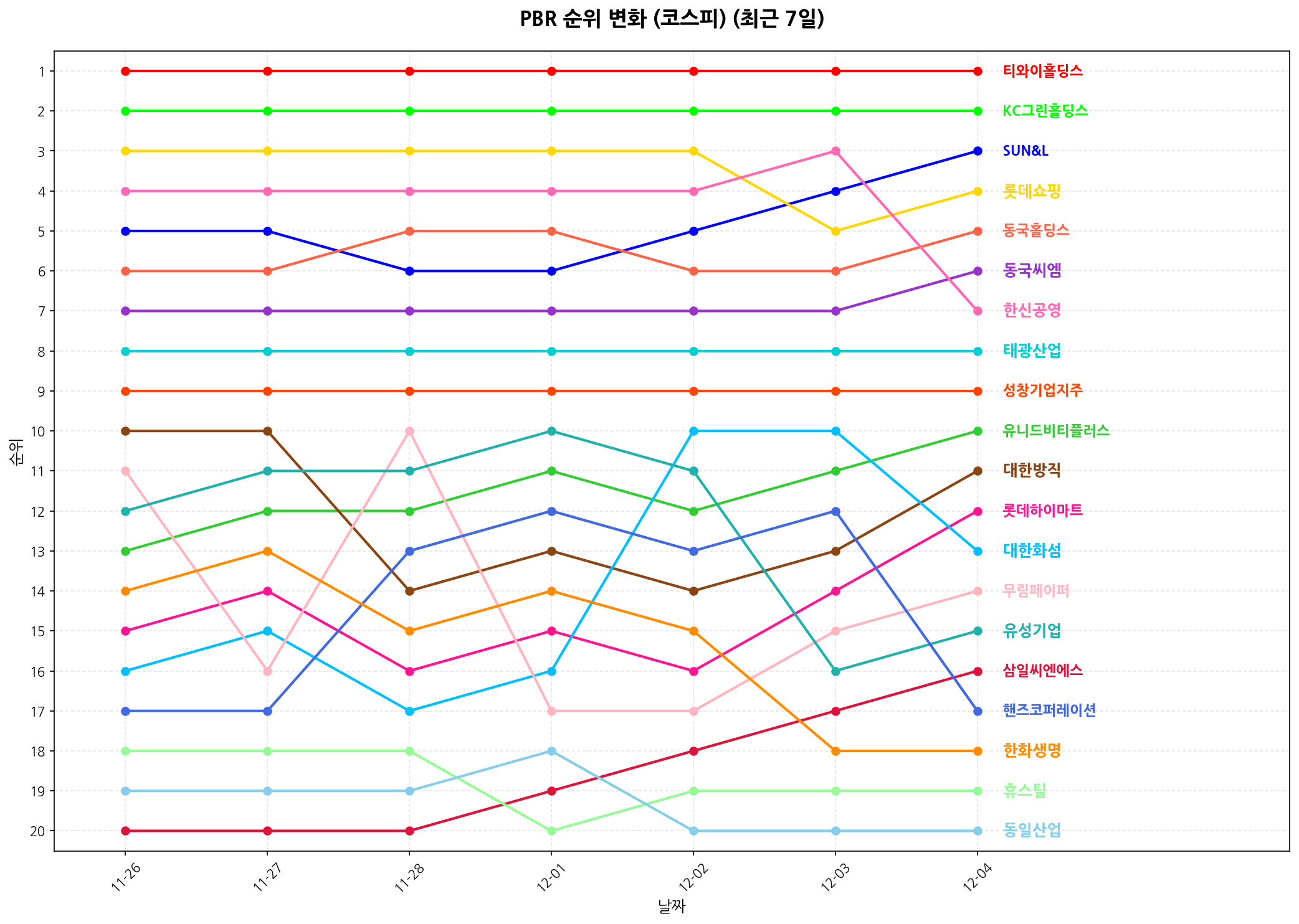 코스피 PBR 순위 변화