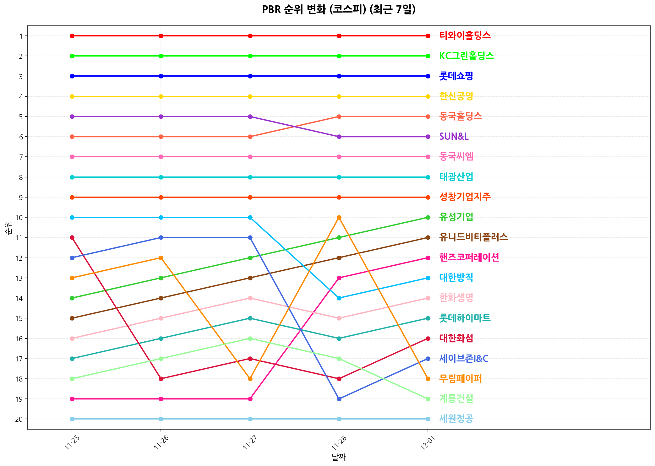 코스피 PBR 순위 변화