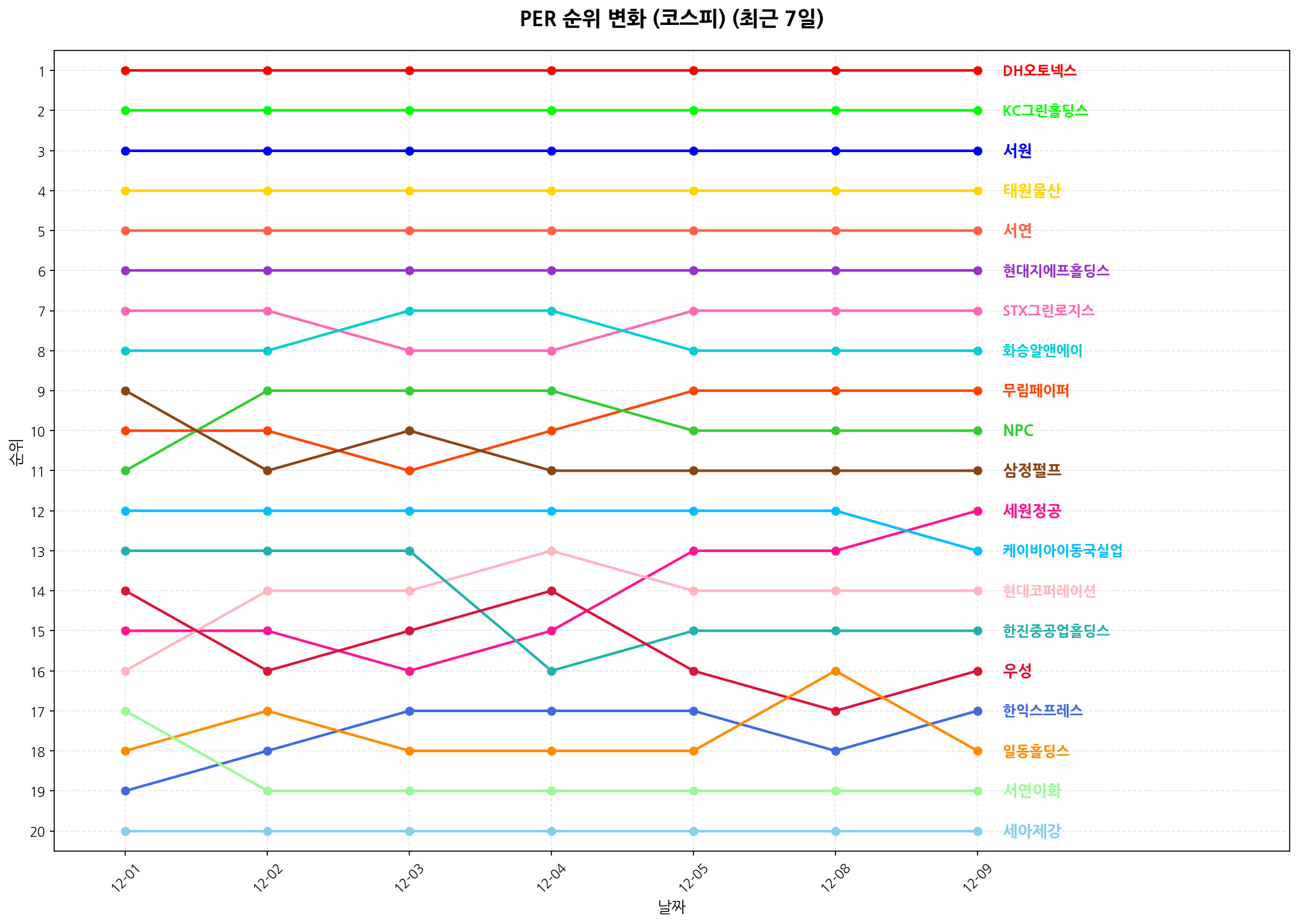 코스피 PER 순위 변화