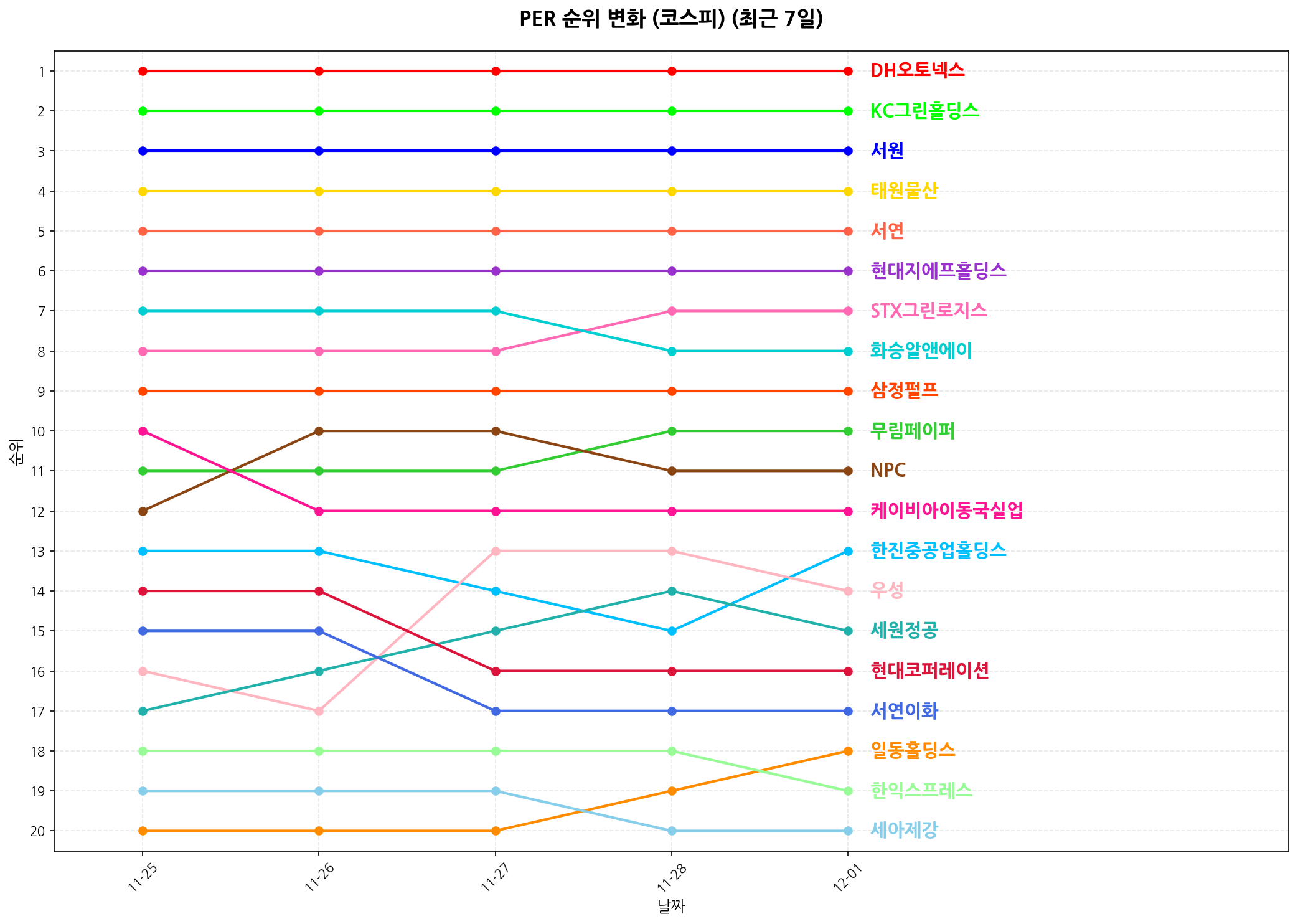 코스피 PER 순위 변화