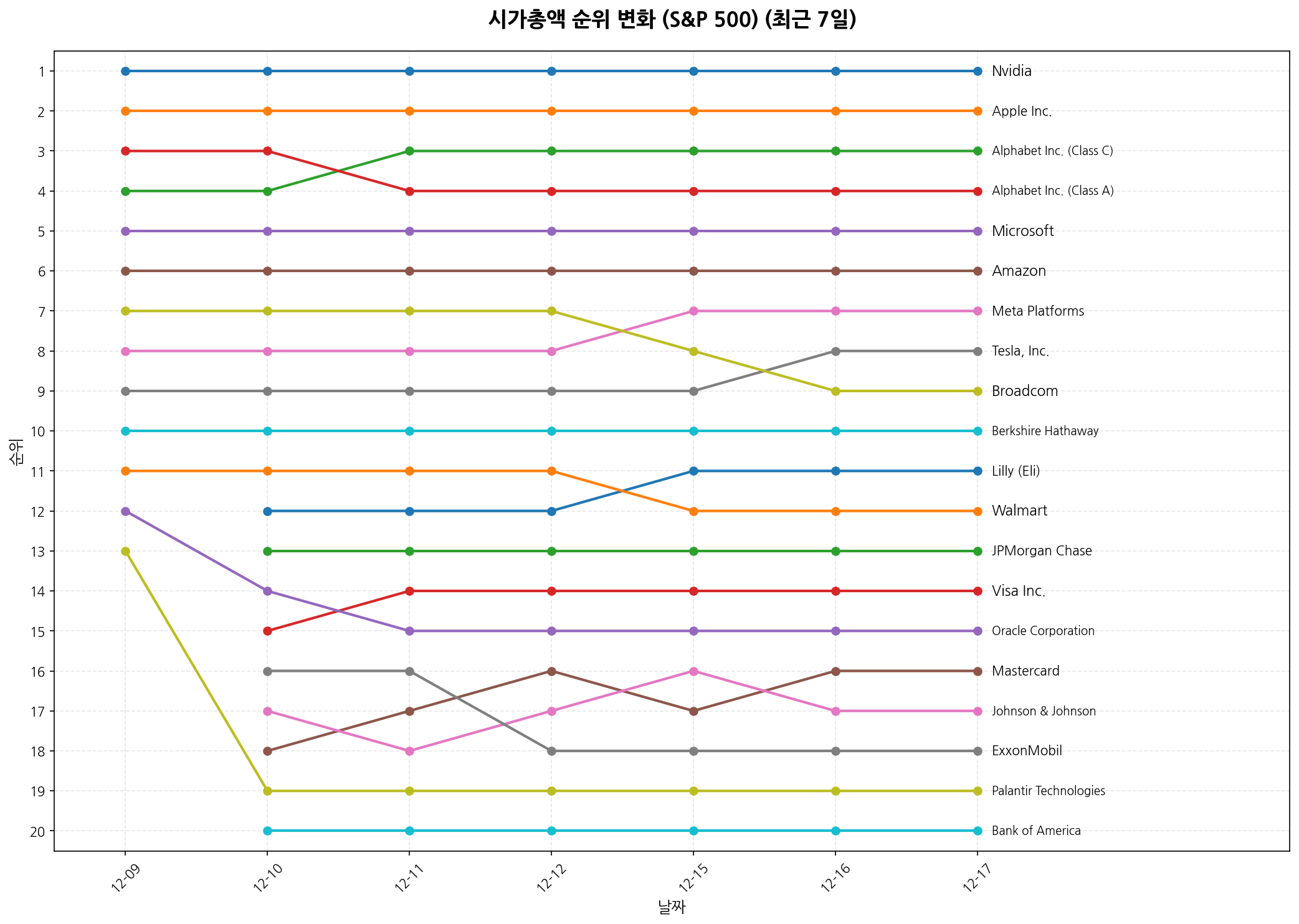 S&P 500 시가총액 순위 변화