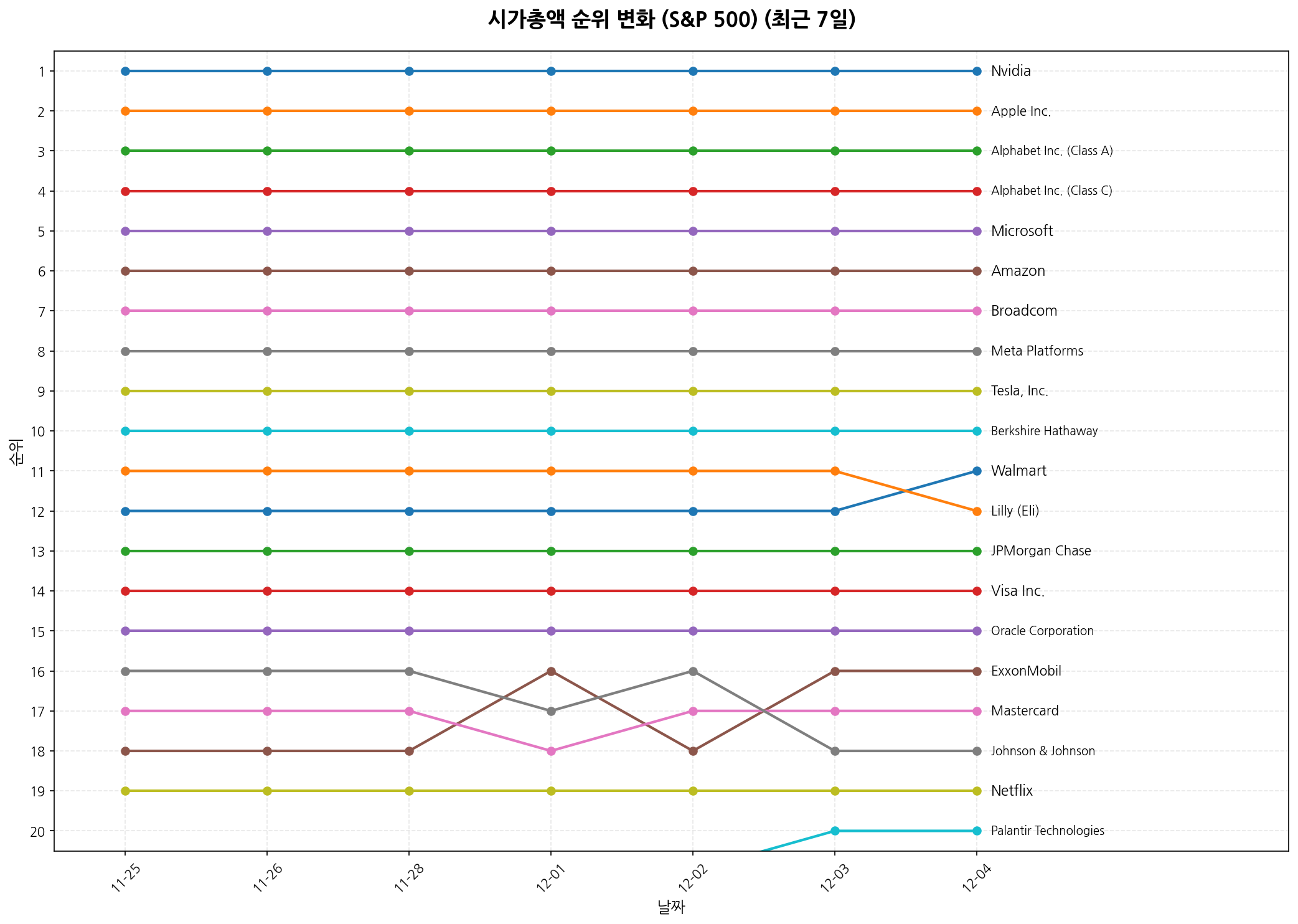 S&P 500 시가총액 순위 변화