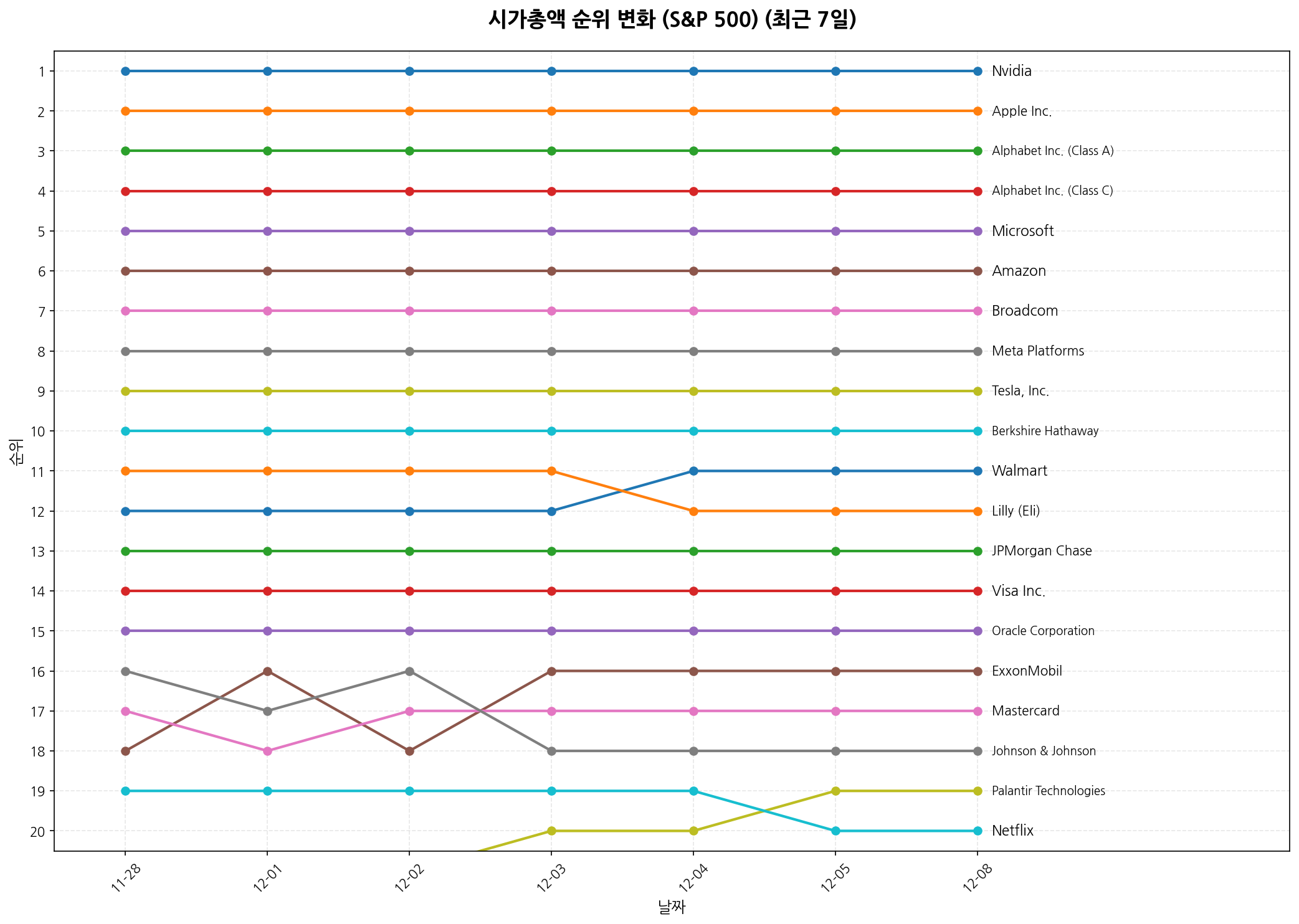 S&P 500 시가총액 순위 변화