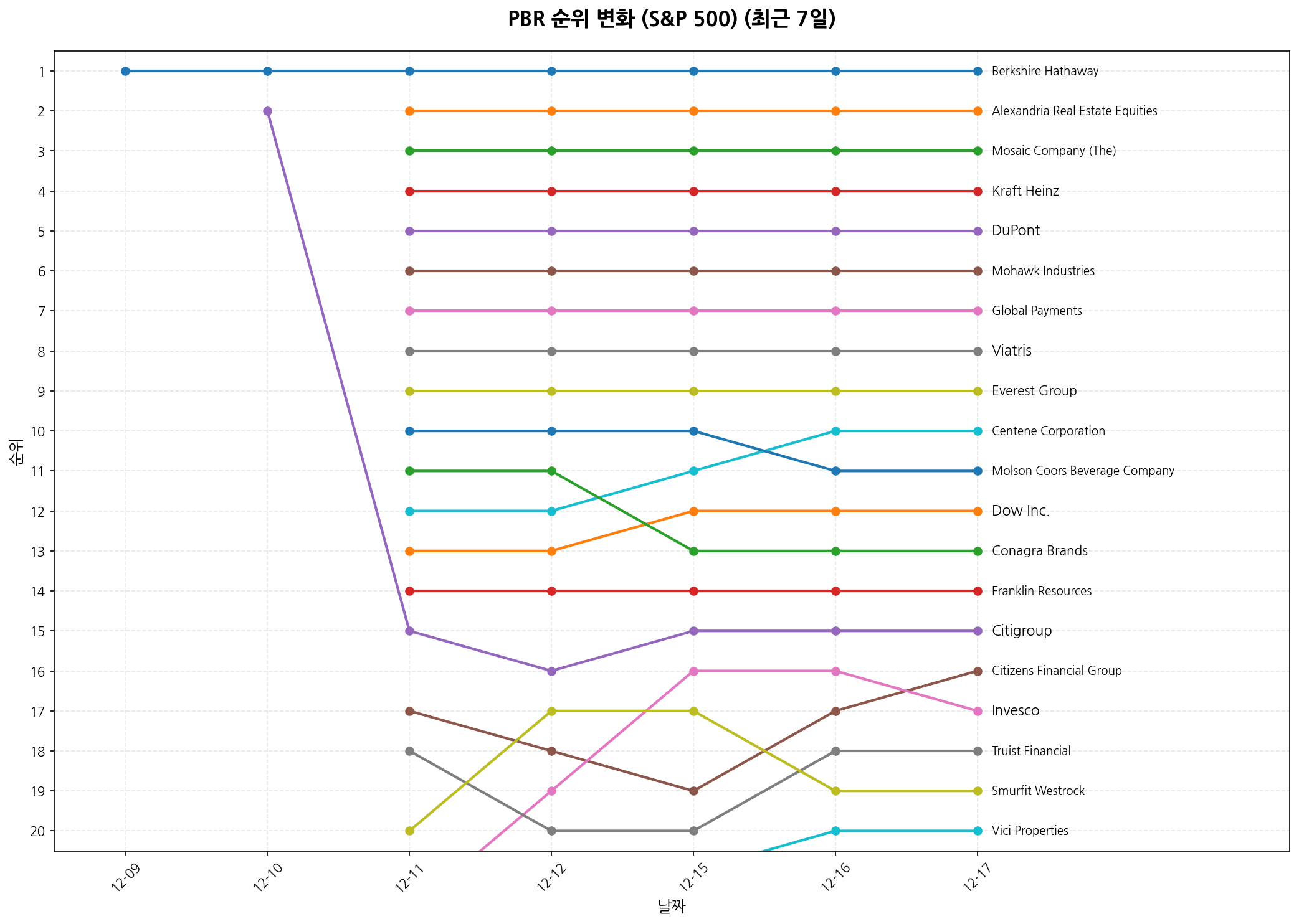 S&P 500 PBR 순위 변화