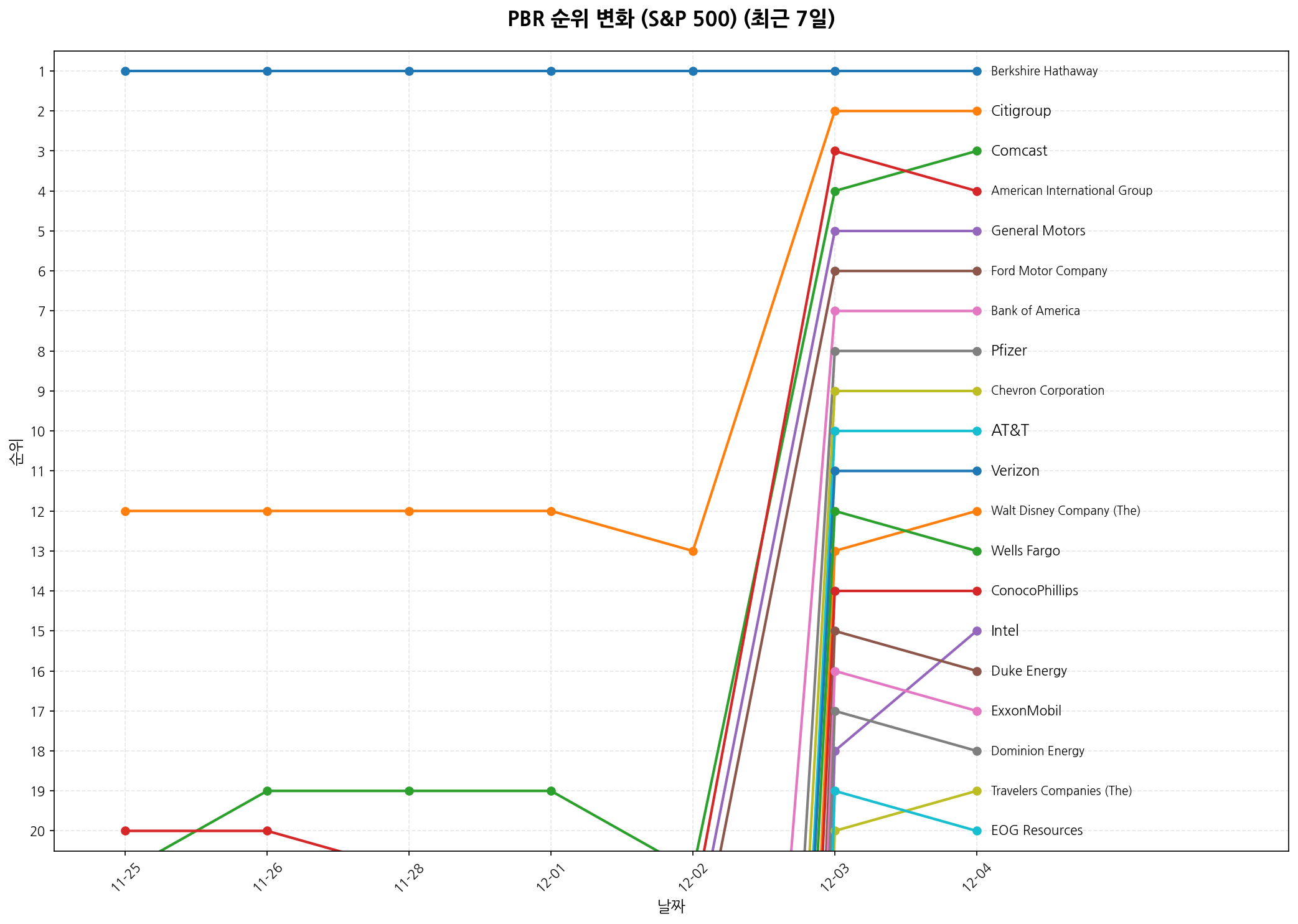 S&P 500 PBR 순위 변화