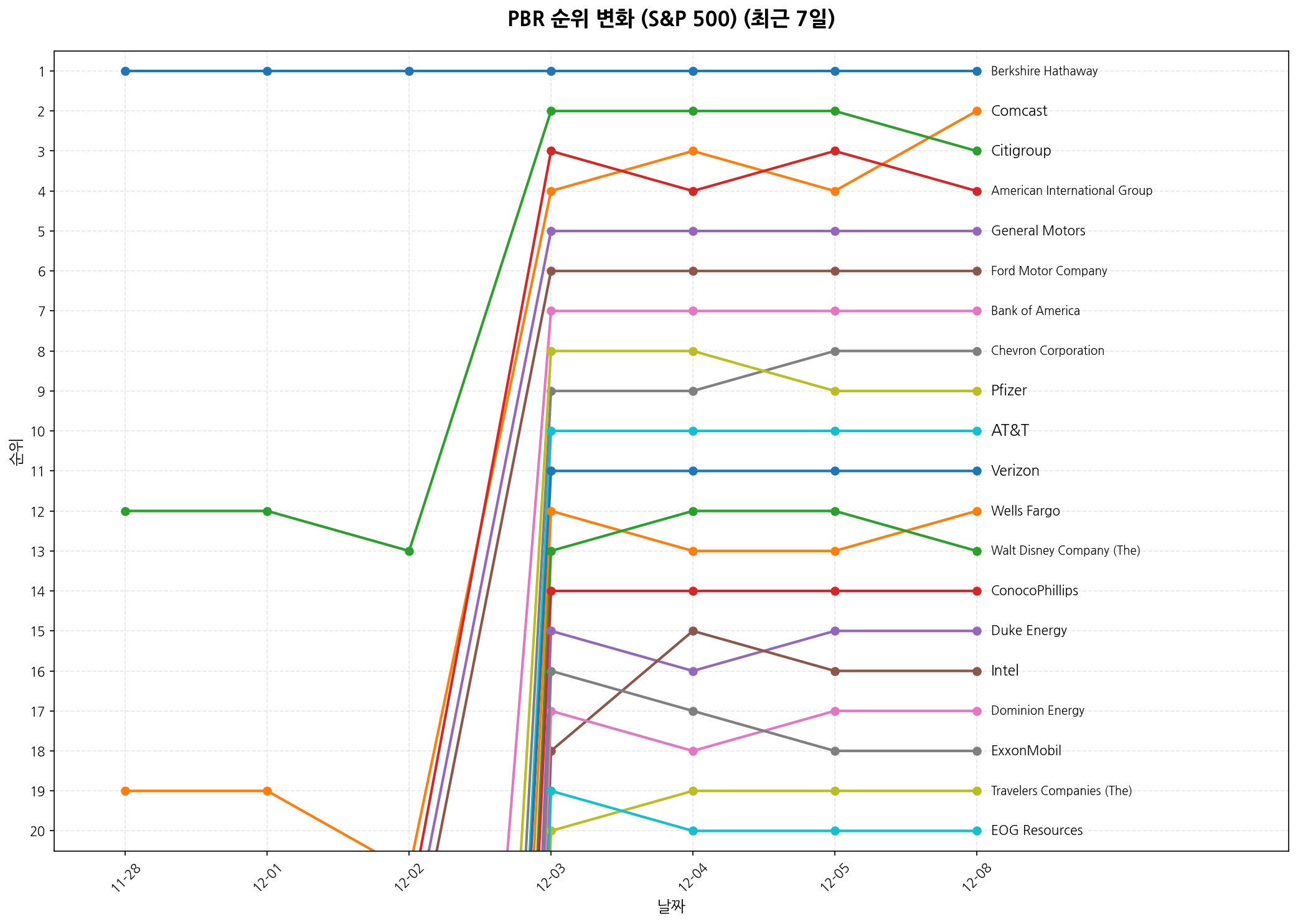 S&P 500 PBR 순위 변화