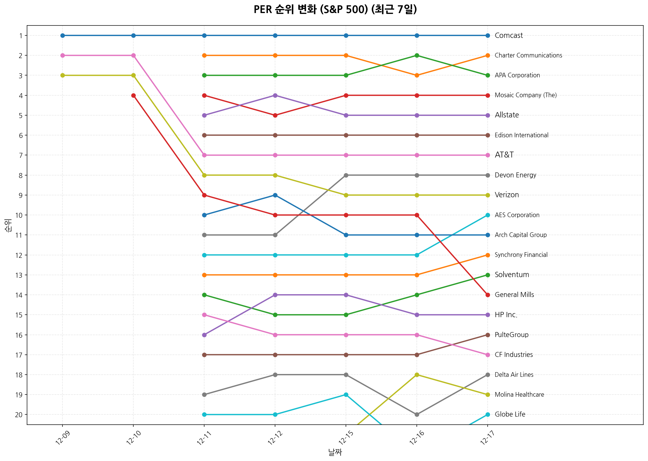 S&P 500 PER 순위 변화