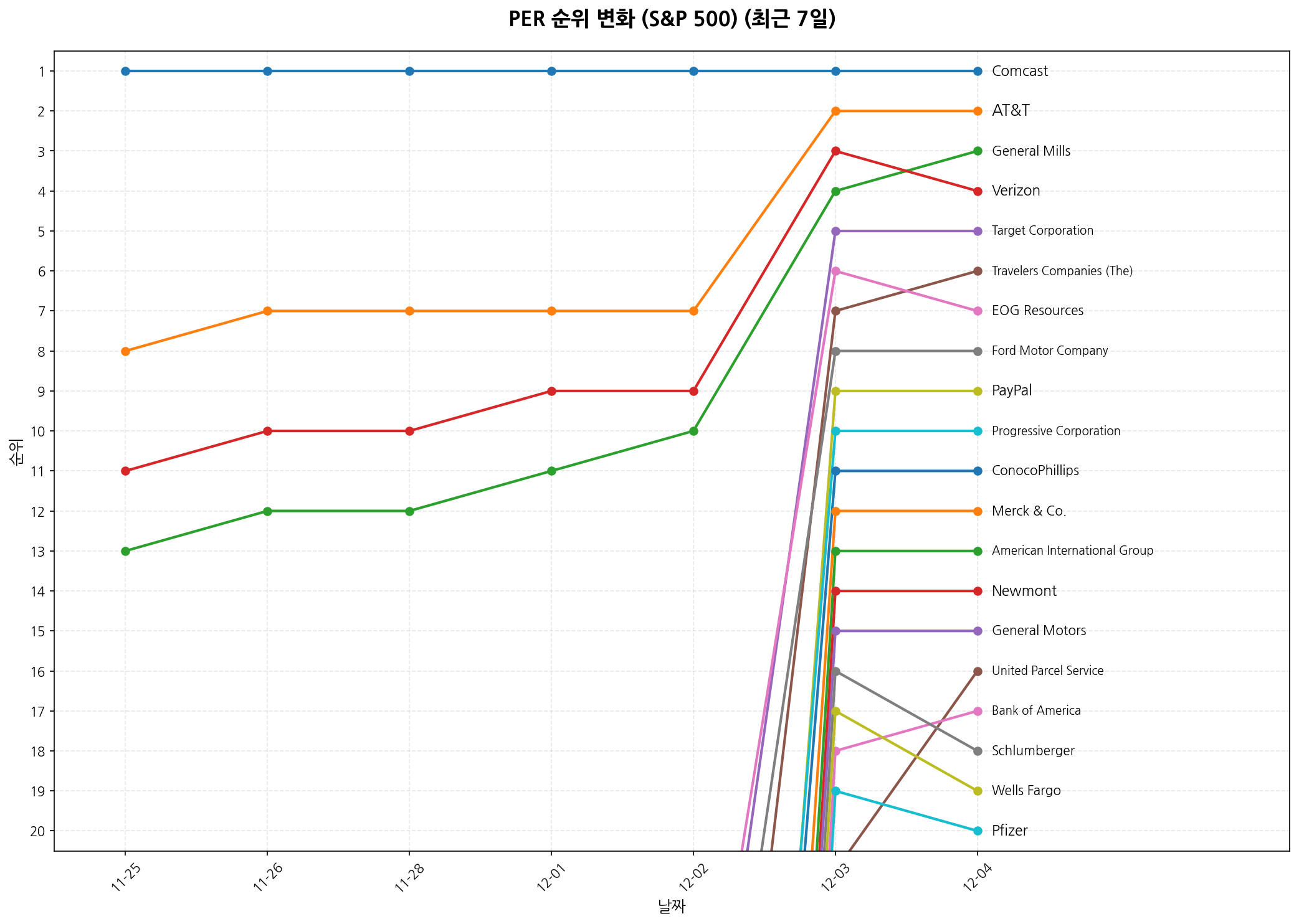 S&P 500 PER 순위 변화