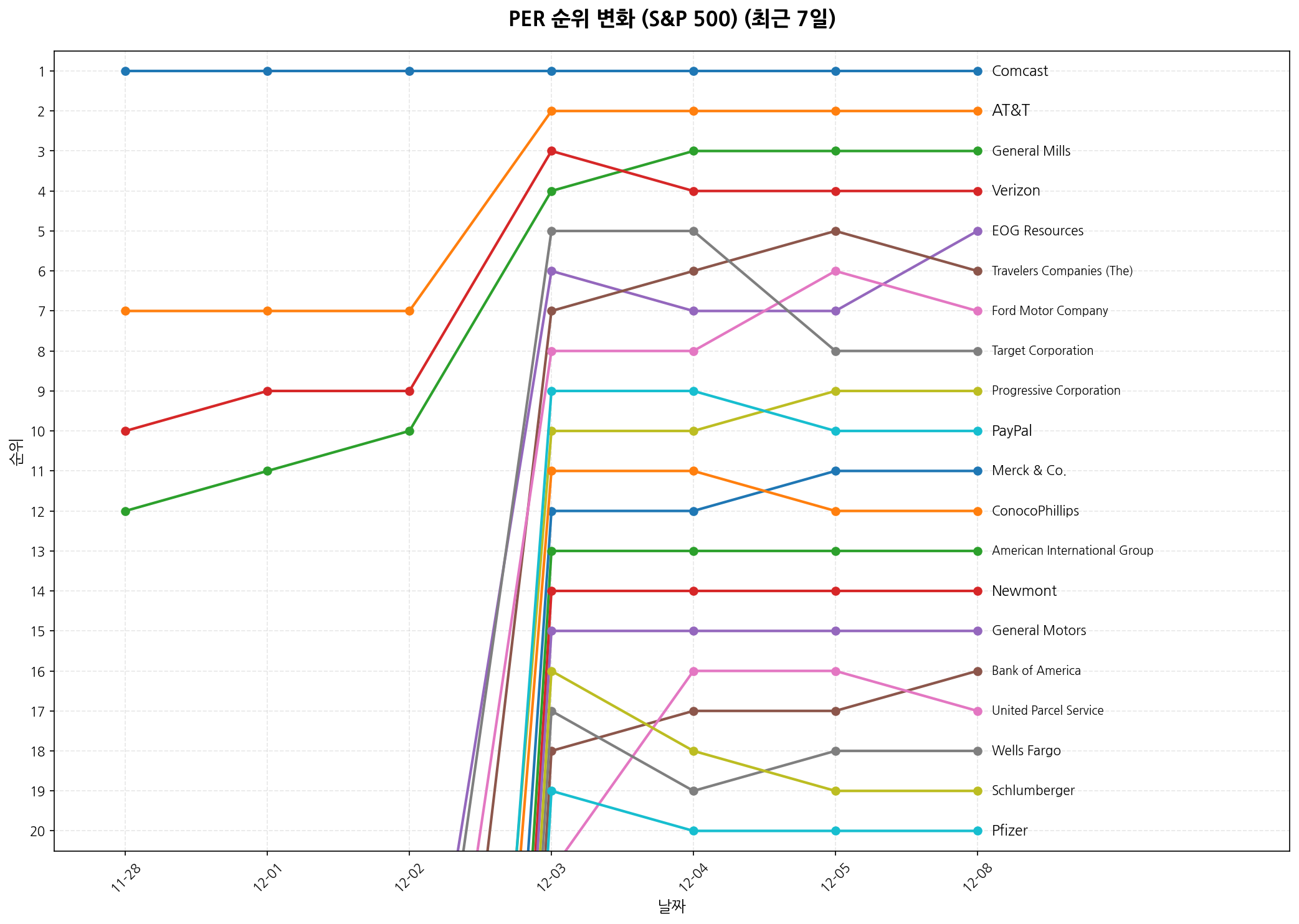 S&P 500 PER 순위 변화