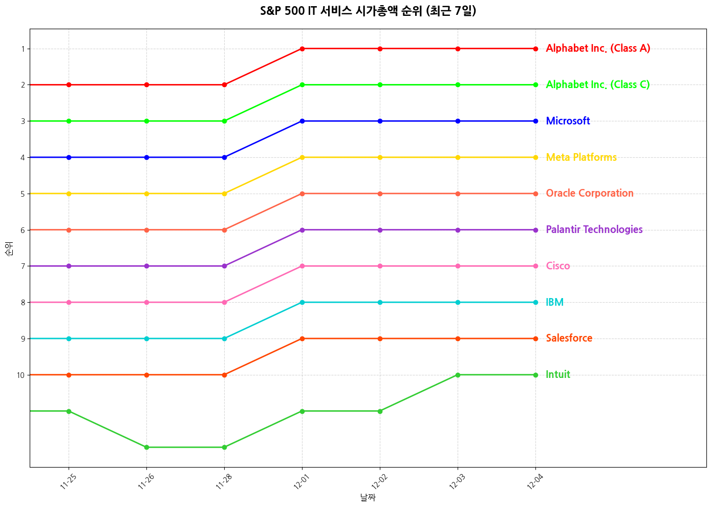 S&P 500 IT 서비스 시가총액 그래프
