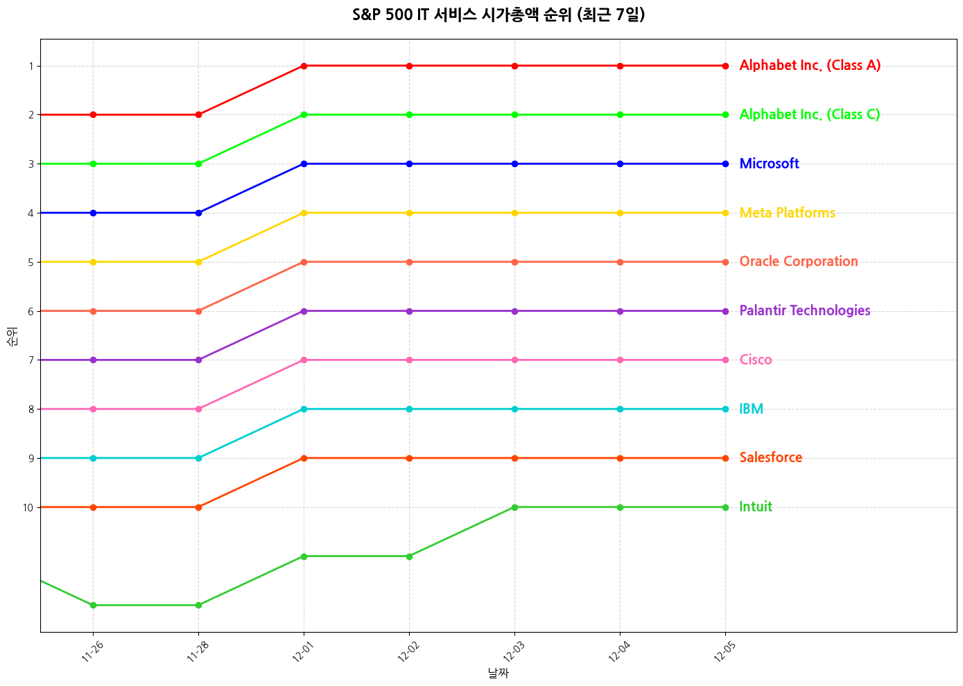 S&P 500 IT 서비스 시가총액 그래프