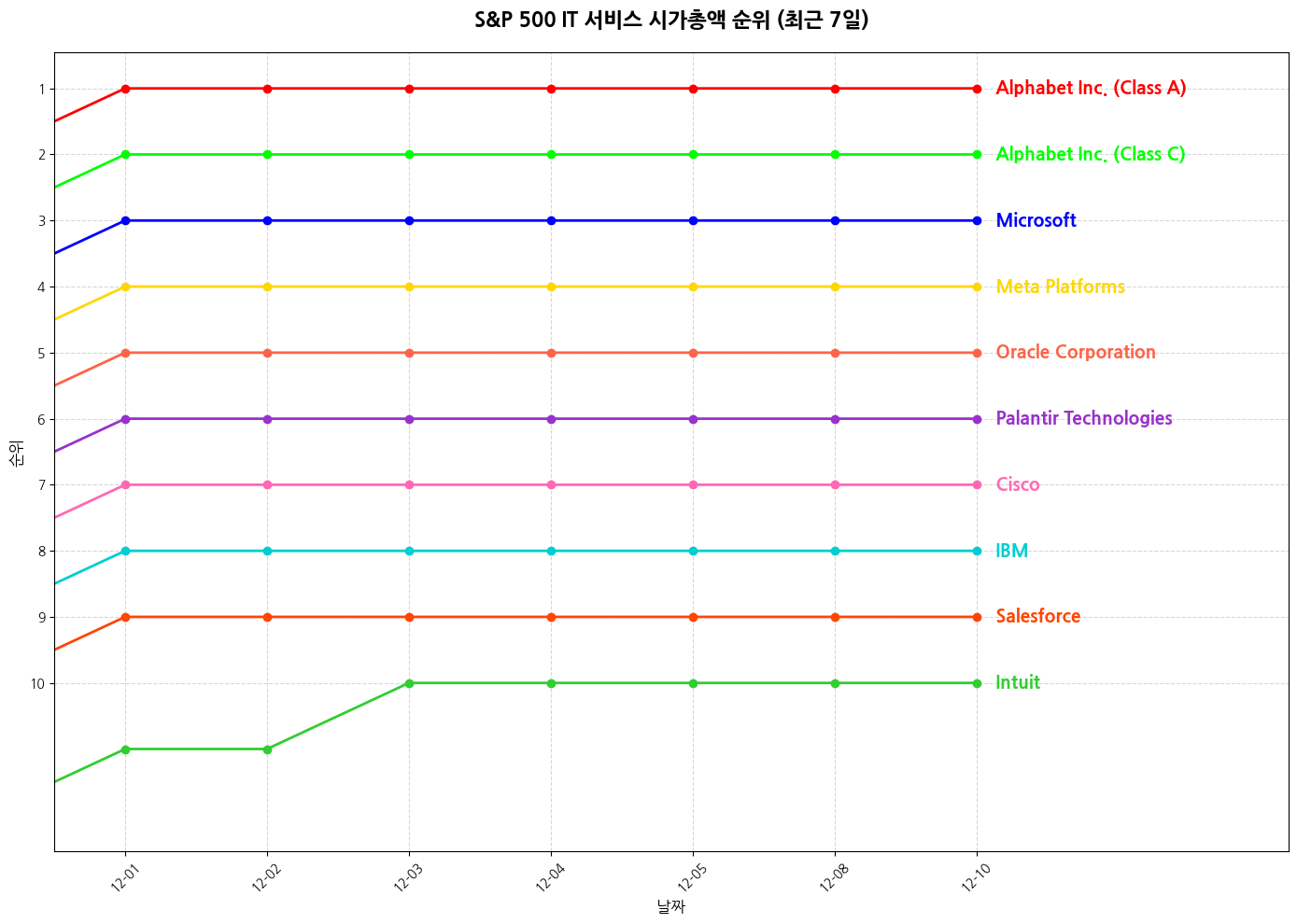 S&P 500 IT 서비스 시가총액 그래프