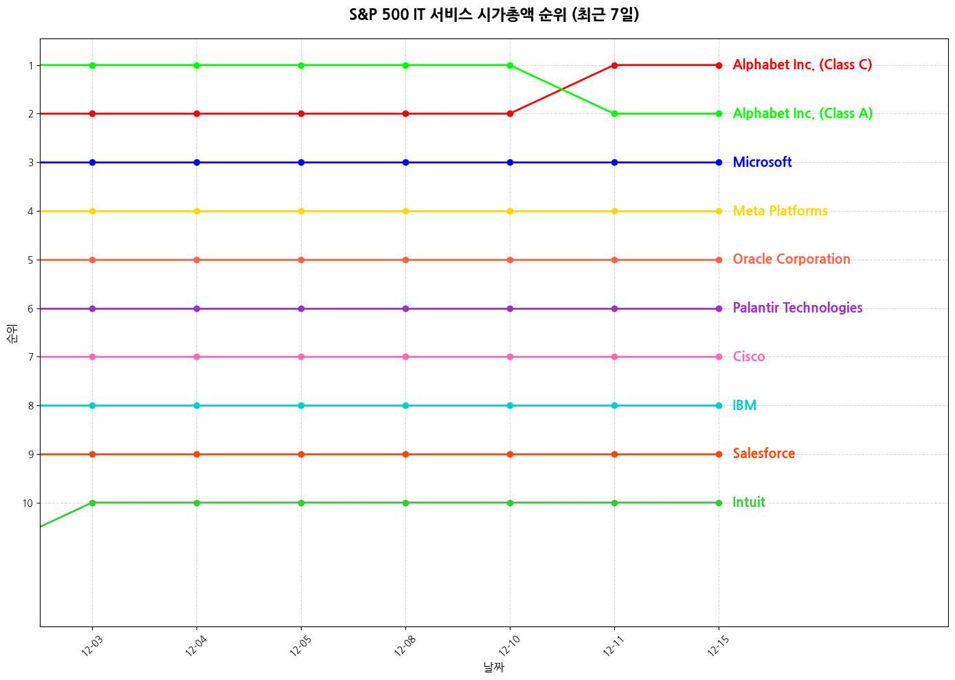 S&P 500 IT 서비스 시가총액 그래프