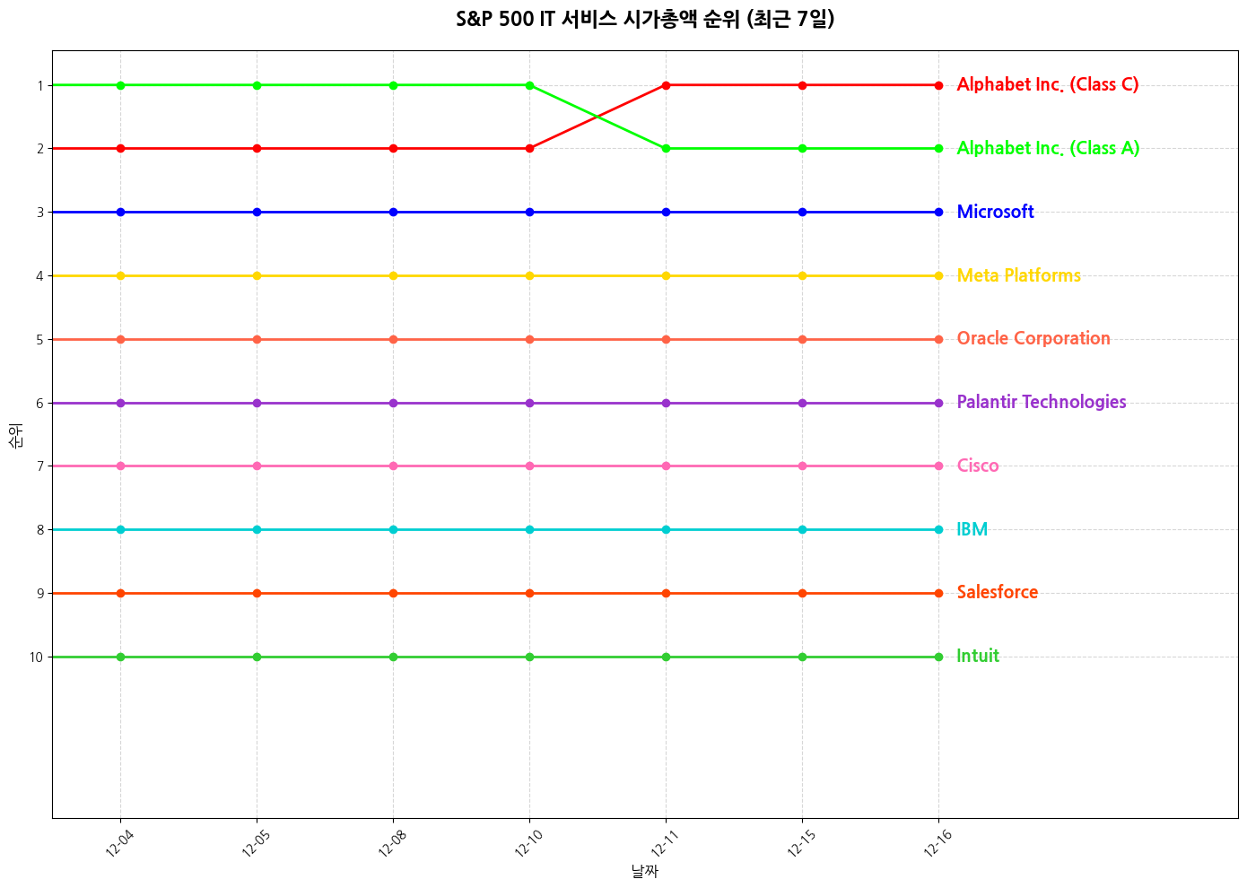 S&P 500 IT 서비스 시가총액 그래프