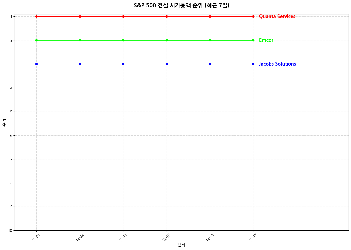 S&P 500 건설 시가총액 그래프