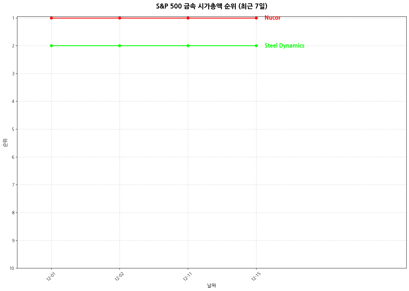 S&P 500 금속 시가총액 그래프