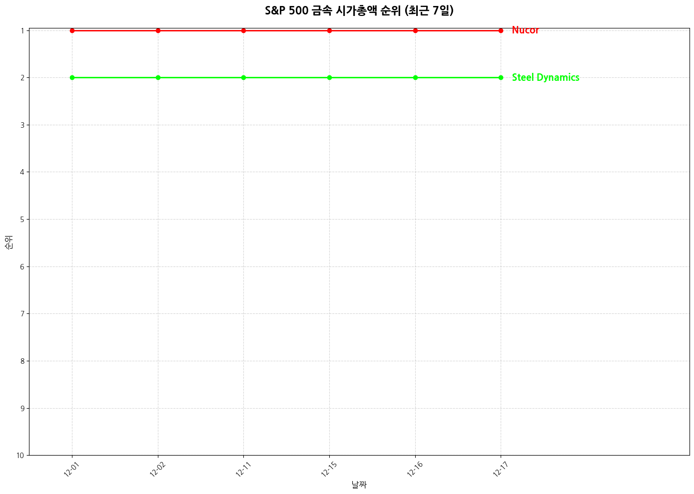 S&P 500 금속 시가총액 그래프