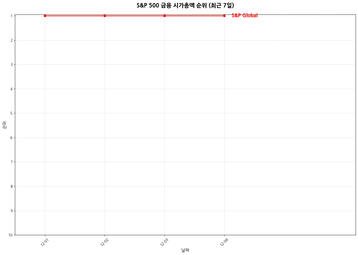 S&P 500 금융 시가총액 그래프
