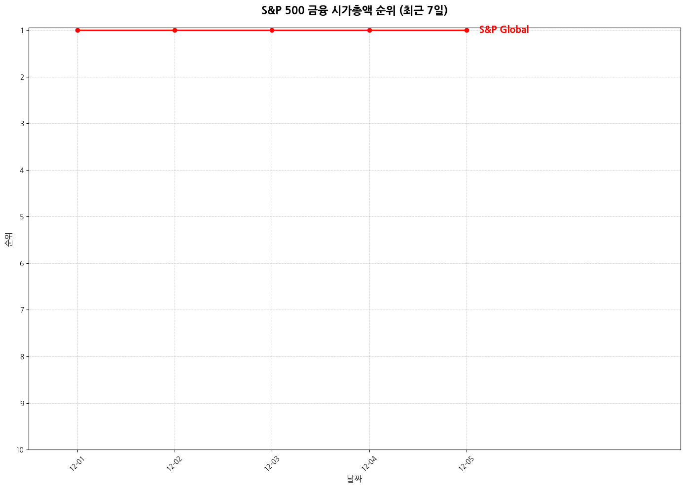 S&P 500 금융 시가총액 그래프