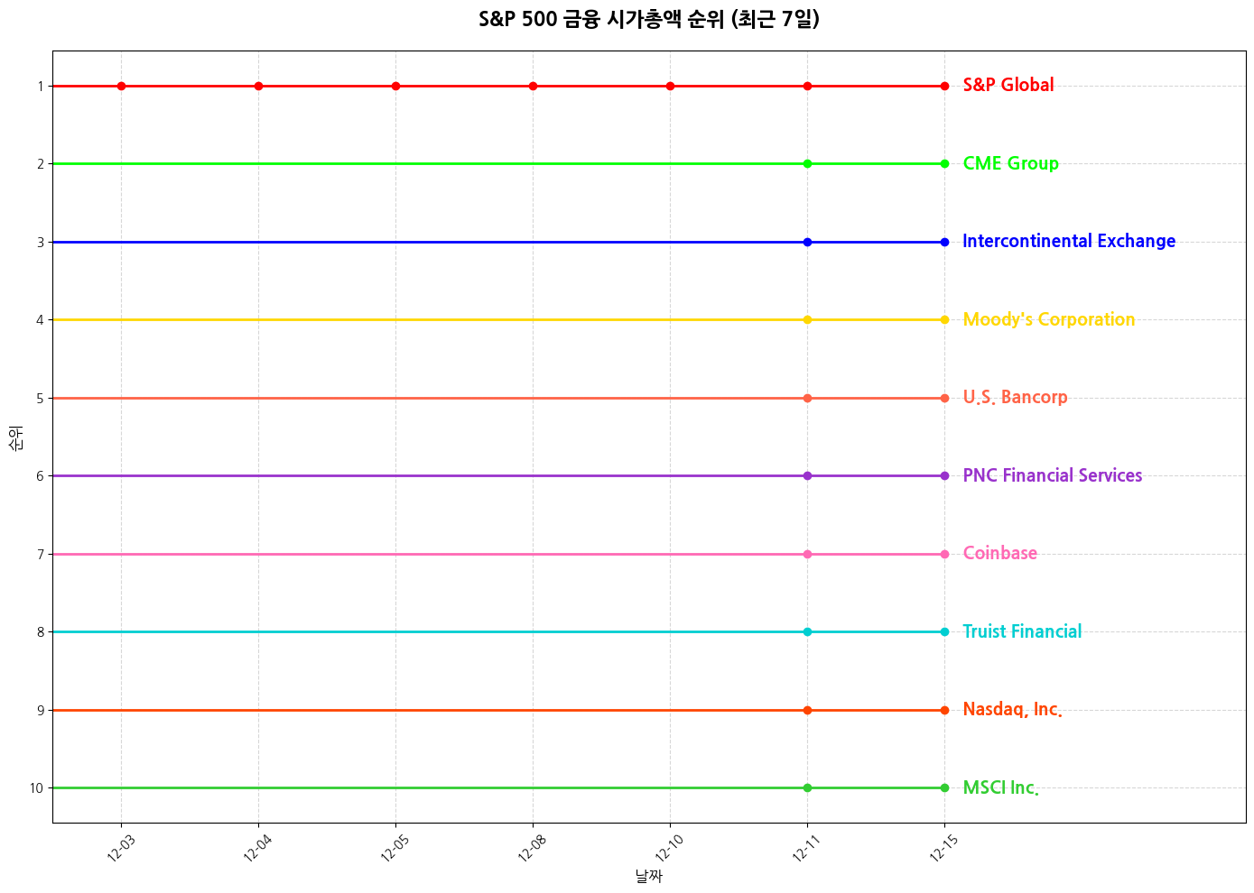 S&P 500 금융 시가총액 그래프