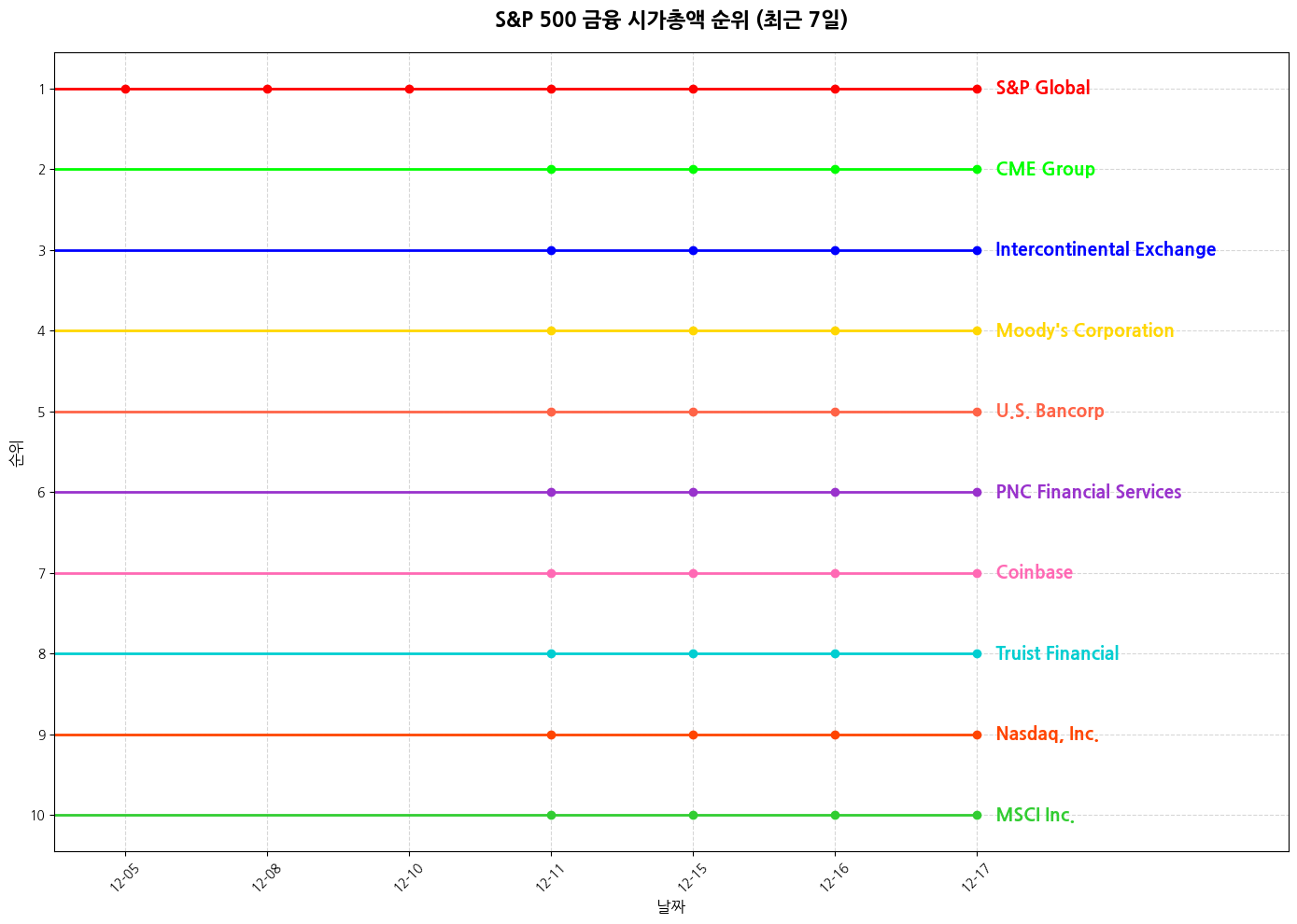 S&P 500 금융 시가총액 그래프