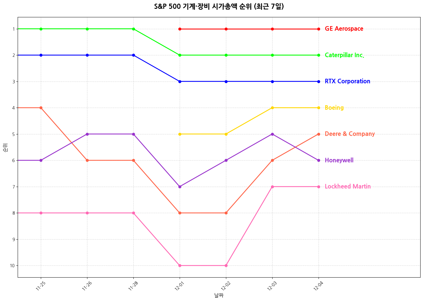 S&P 500 기계·장비 시가총액 그래프
