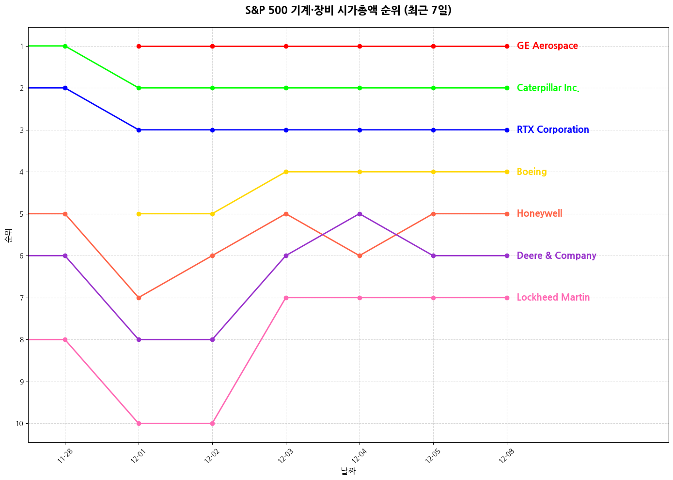 S&P 500 기계·장비 시가총액 그래프