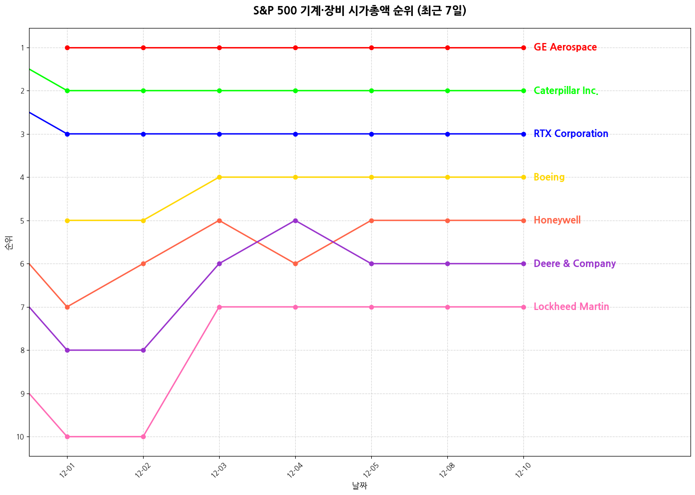 S&P 500 기계·장비 시가총액 그래프