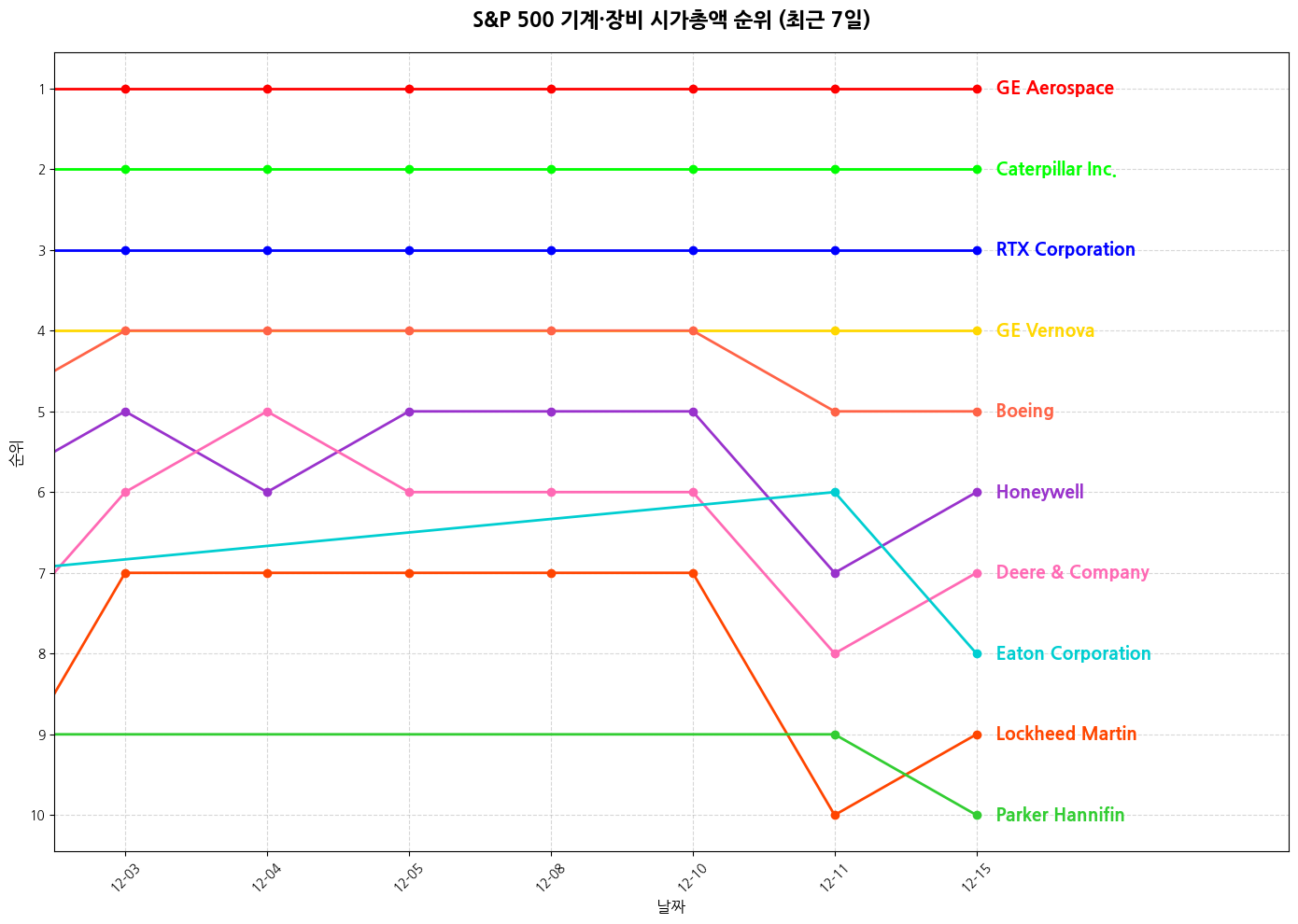 S&P 500 기계·장비 시가총액 그래프