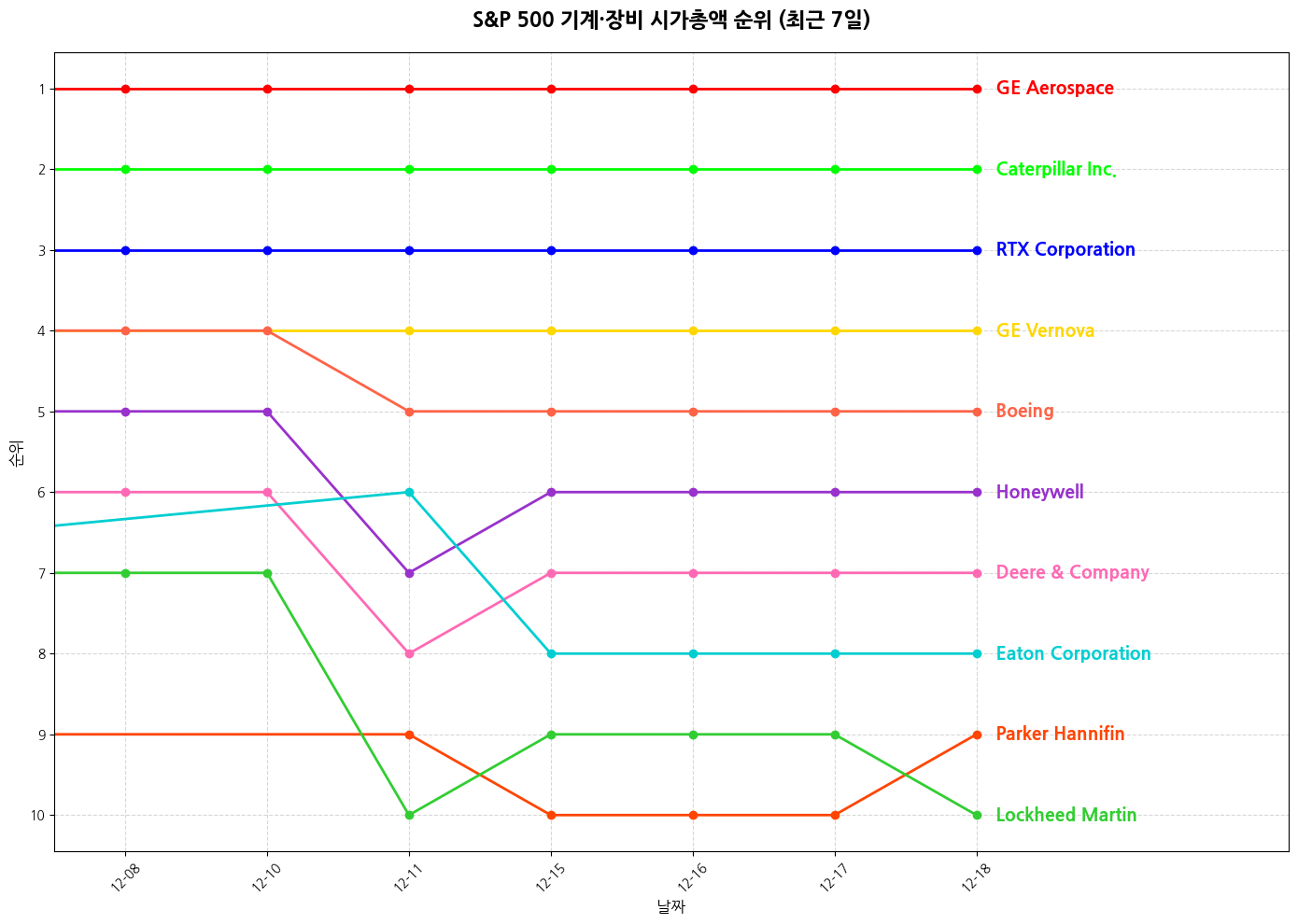 S&P 500 기계·장비 시가총액 그래프