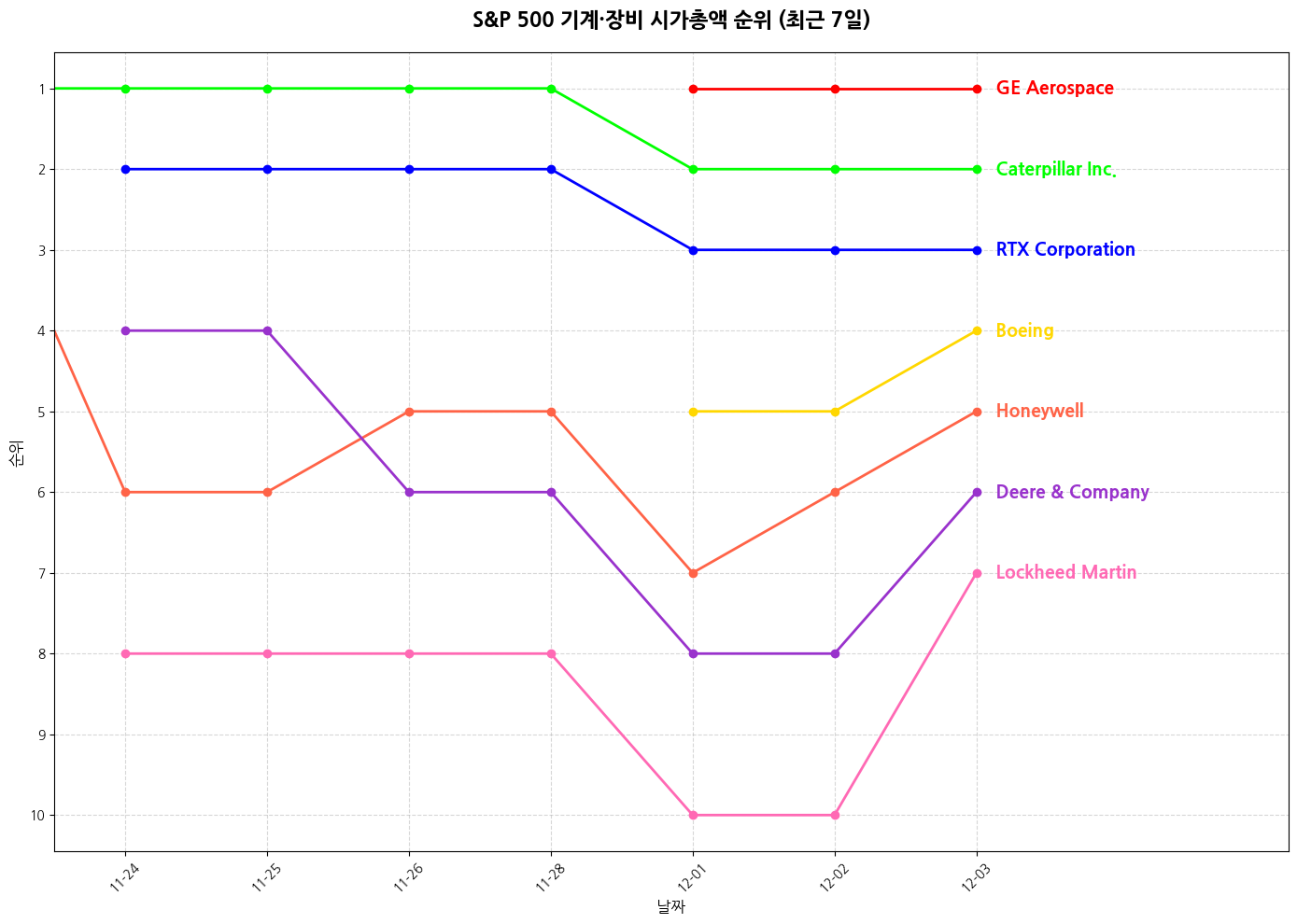 S&P 500 기계·장비 시가총액 그래프