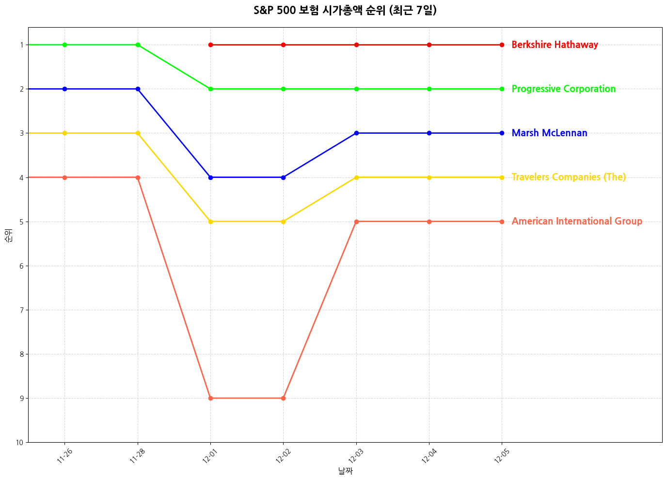 S&P 500 보험 시가총액 그래프