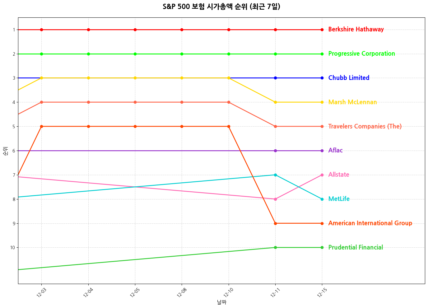 S&P 500 보험 시가총액 그래프
