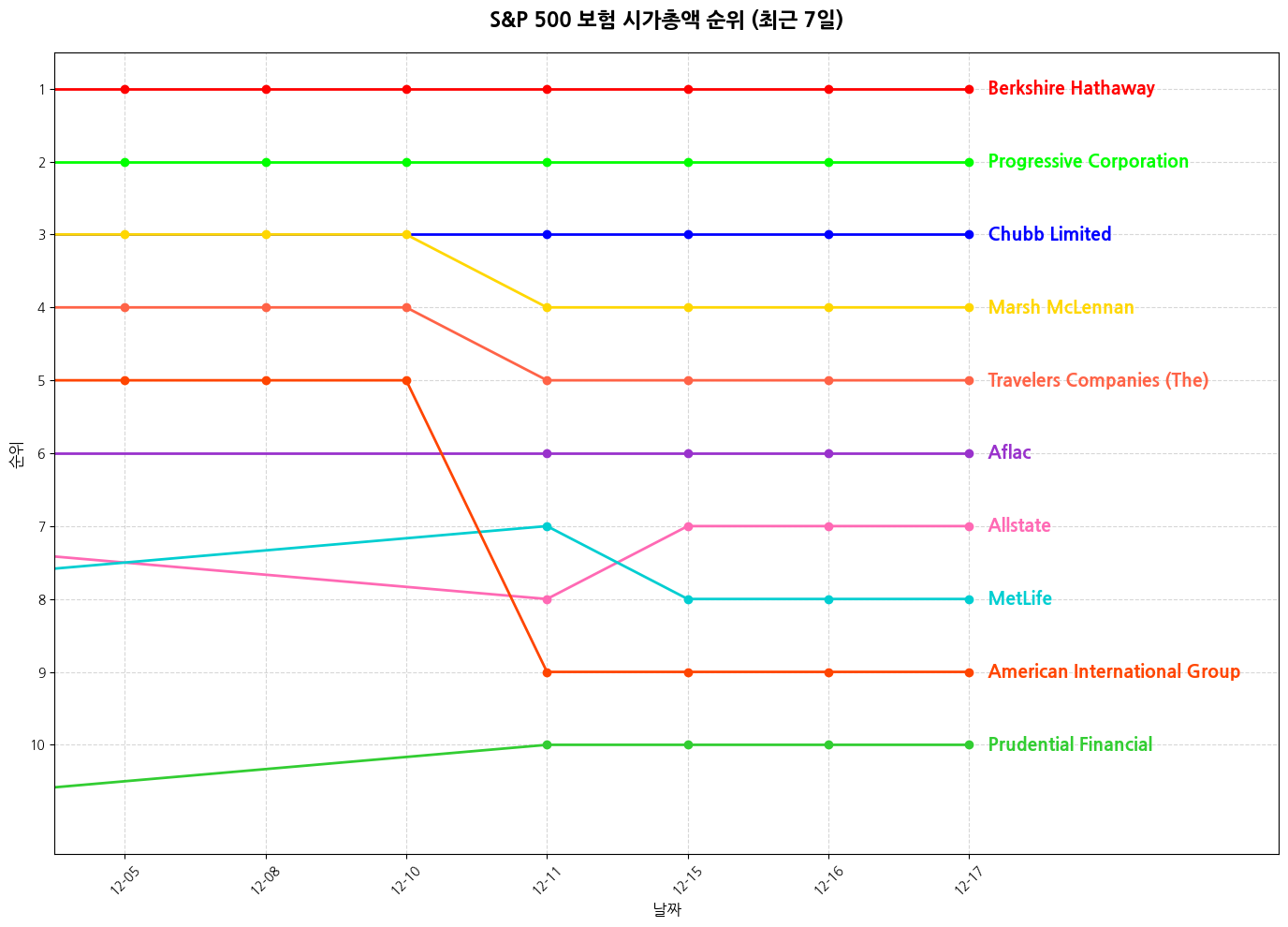 S&P 500 보험 시가총액 그래프