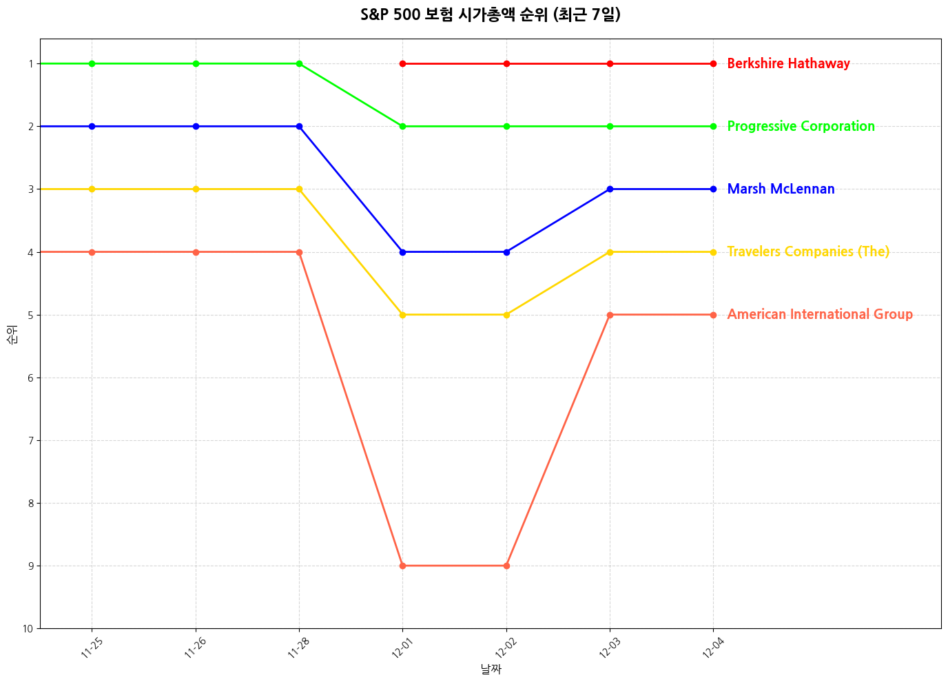 S&P 500 보험 시가총액 그래프