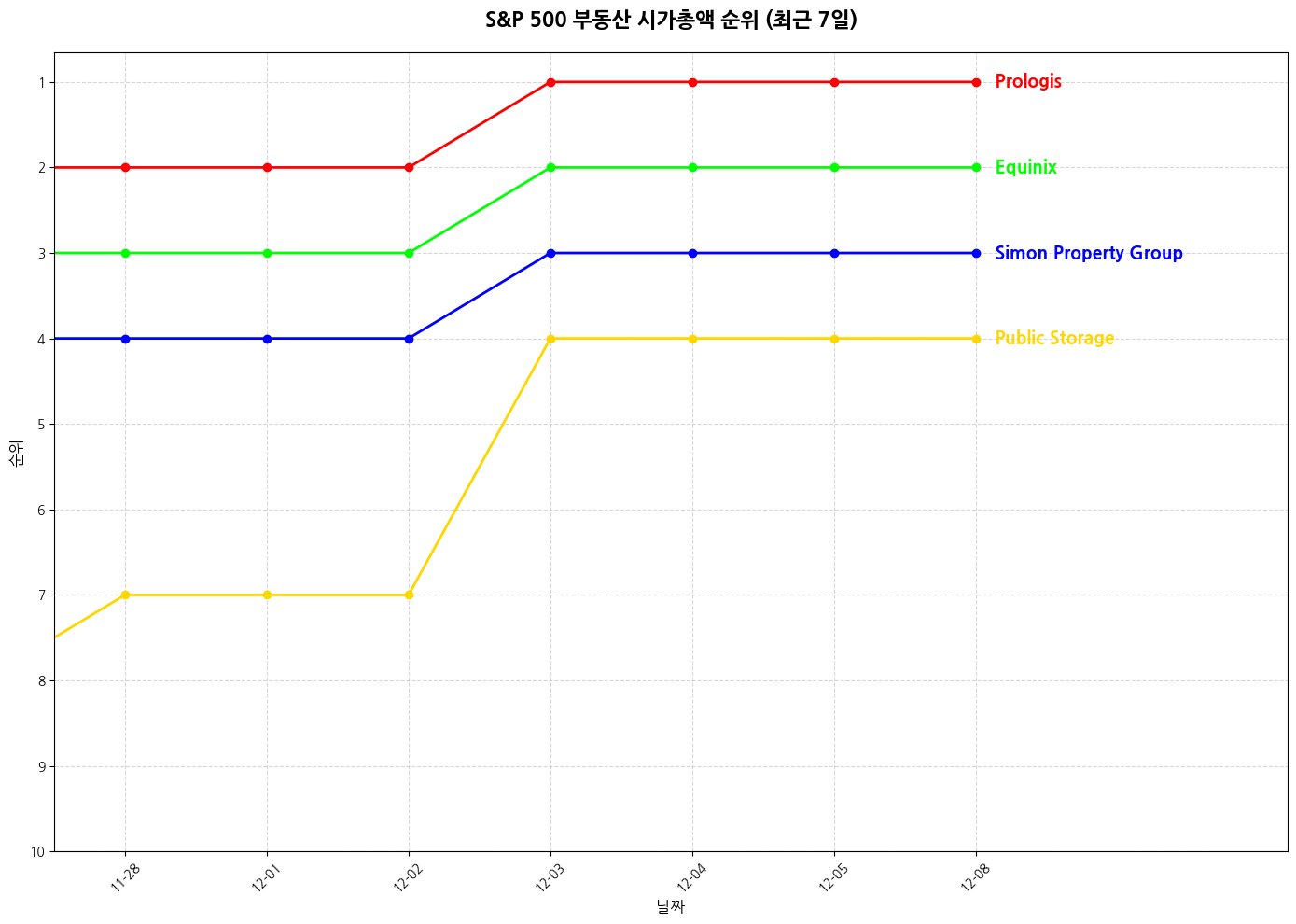 S&P 500 부동산 시가총액 그래프