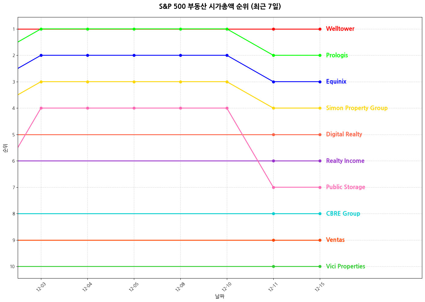 S&P 500 부동산 시가총액 그래프