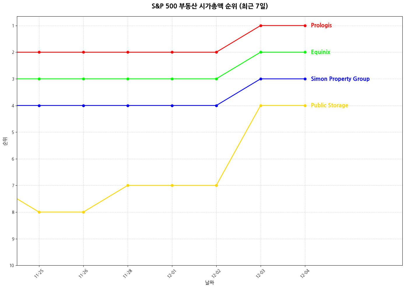 S&P 500 부동산 시가총액 그래프