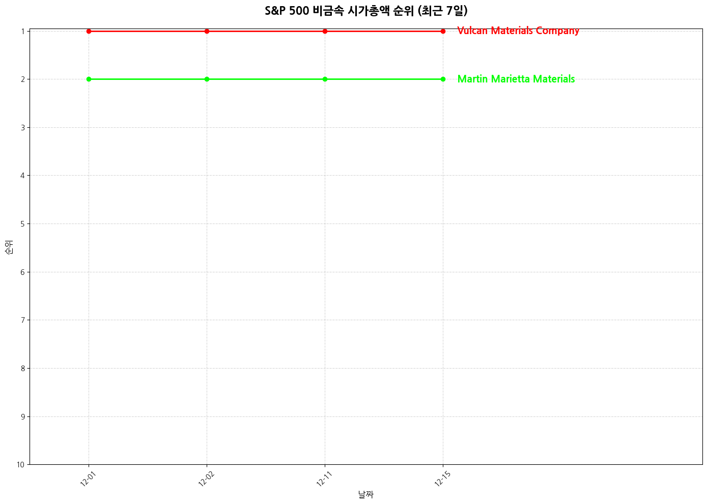 S&P 500 비금속 시가총액 그래프