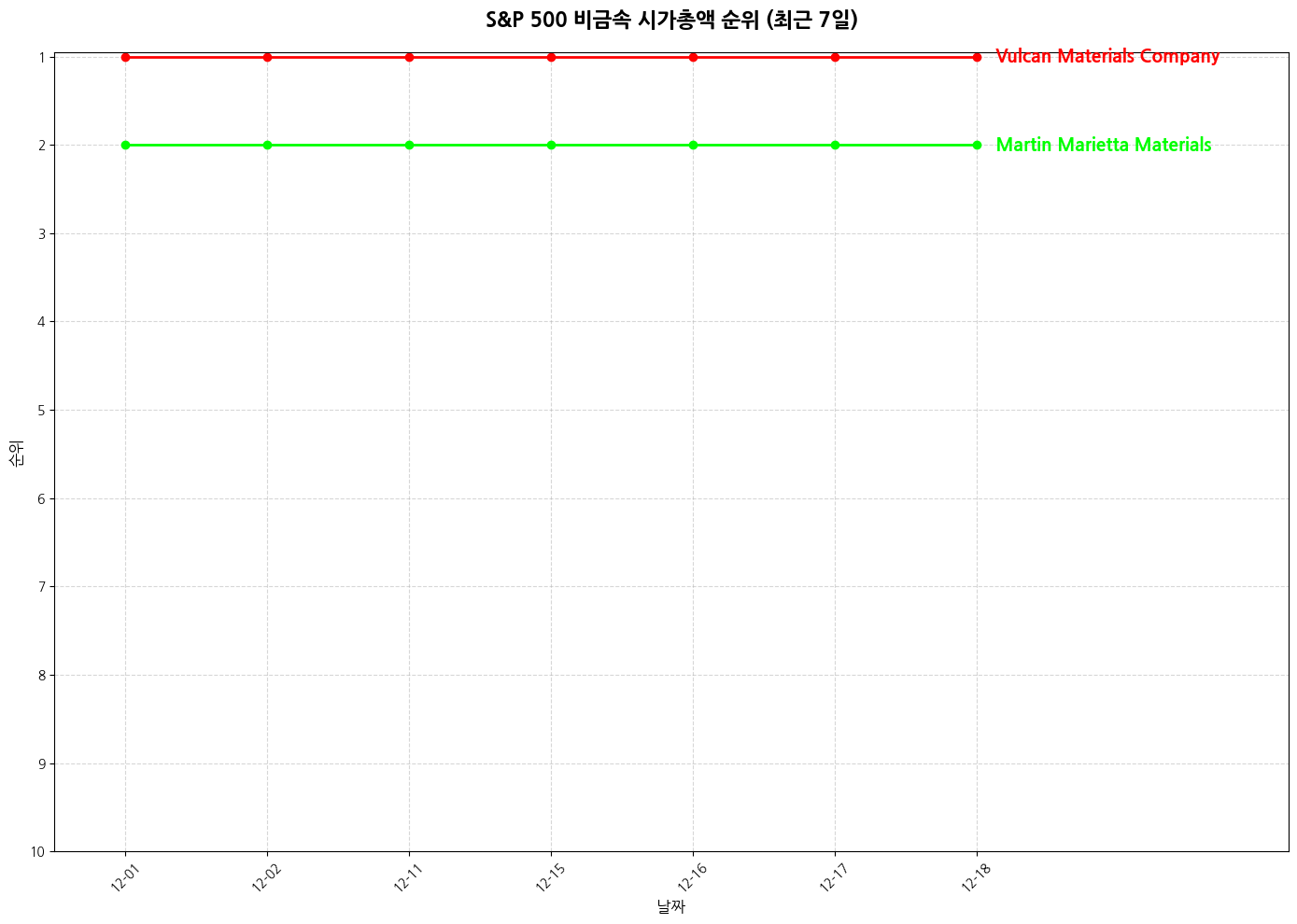 S&P 500 비금속 시가총액 그래프