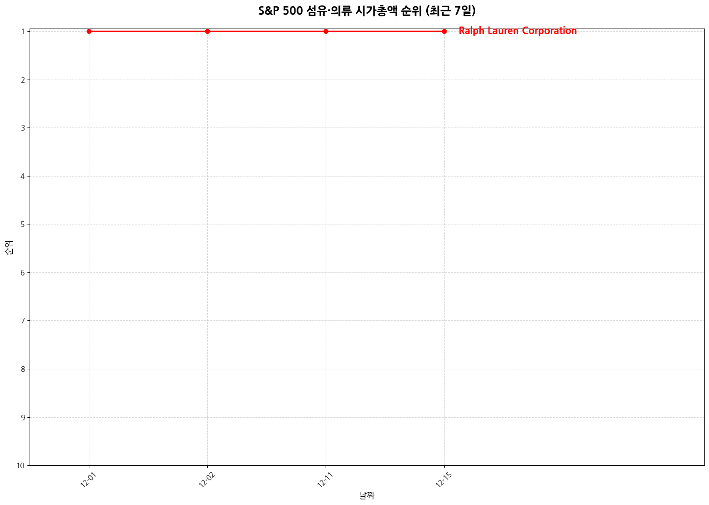 S&P 500 섬유·의류 시가총액 그래프