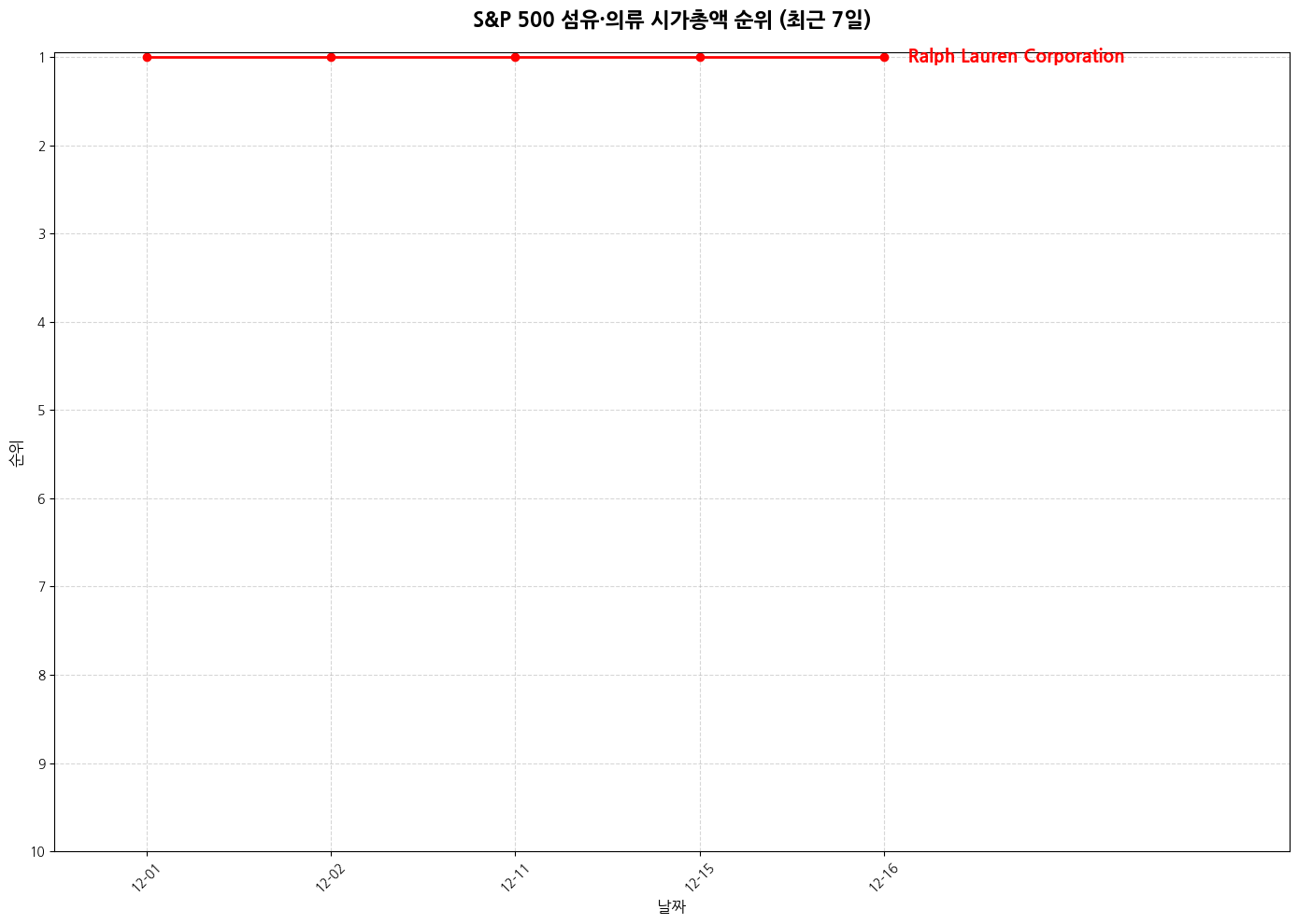 S&P 500 섬유·의류 시가총액 그래프
