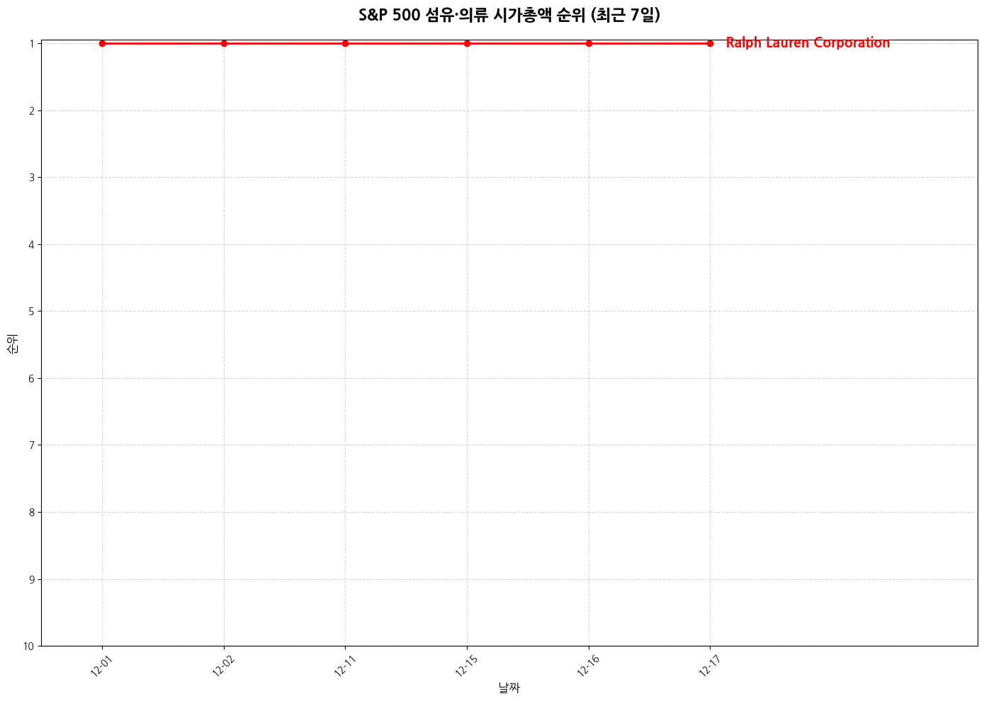 S&P 500 섬유·의류 시가총액 그래프