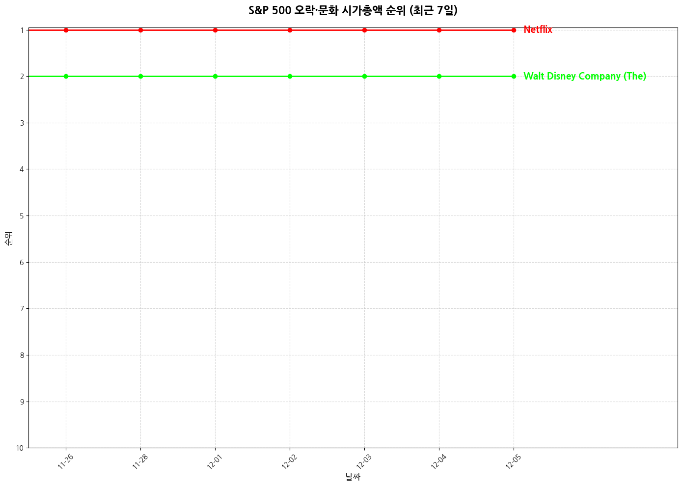 S&P 500 오락·문화 시가총액 그래프